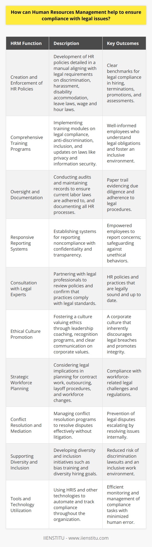 Human Resources Management (HRM) functions as a guardian of legality in the workplace, safeguarding a business against the risks of legal noncompliance while fostering an environment of ethical work practices. Here are several ways that HRM actively ensures adherence to laws and regulations:**Creation and Enforcement of HR Policies**Developing a detailed HR manual is a first line of defense. These policies must articulate the legal requirements concerning workplace discrimination, harassment policies, accommodation of disabilities, parental and medical leave laws, and adherence to wage and hour laws. By codifying procedures on hiring, terminations, promotions, and employee assessments, HRM creates benchmarks that are in line with legal standards.**Comprehensive Training Programs**HRM is instrumental in rolling out training modules that focus on legal compliance. Such programs might, for instance, educate employees on not only the existence of anti-discrimination laws but also on how to foster an inclusive workplace. Regular training ensures that employees are up to date with shifting legal landscapes, especially important in rapidly changing areas such as privacy and information security.**Oversight and Documentation**HRM must be vigilant in audits and record-keeping, which can prove indispensable when facing allegations of noncompliance. They can undertake regular checks of their own policies against current labor laws, identifying gaps or outdated practices that could result in legal woes. Rigorous documentation, from hiring records to disciplinary actions, forms a paper trail that demonstrates due diligence and procedural fairness.**Responsive Reporting Systems**Implementing robust systems for reporting noncompliance or workplace concerns is another key function of HRM. Such systems encourage transparency and give workers a clear path to report illegal or unethical behaviors. HRM, through carefully crafted policies, provides whistleblowers with the reassurance that their reports will be treated seriously and with strict confidentiality.**Consultation with Legal Experts**HR professionals cannot operate in a vacuum regarding legal complexities. Hence, they often work in tandem with legal experts or employment law attorneys to refine policies and ensure that their company's practices remain within legal parameters. Regular consultations can make HRM proactive rather than reactive to legal issues.**Ethical Culture Promotion**Beyond legal compliance, HRM has a strategic position to foster a culture that values ethical behavior. By promoting a culture of integrity and compliance, HRM shapes norms that prevent legal breaches. This involves leadership coaching, recognition programs for ethical behavior, and clear communication about the company's values.**Strategic Workforce Planning**HRM must also foresee legal implications in workforce planning, including decisions about contract work, outsourcing, and reductions-in-force. Strategic planning takes into account diverse legal challenges like worker classification, avoiding wrongful termination lawsuits, and ensuring that layoff procedures comply with laws like the WARN Act in the United States.**Conflict Resolution and Mediation**Addressing disputes quickly and effectively through dispute resolution and mediation can prevent legal issues from escalating. HRM can oversee conflict management programs, providing employees with a non-litigious pathway to resolve grievances.**Supporting Diversity and Inclusion**By actively creating and advocating for diversity and inclusion initiatives, HRM tackles the legal risk of discrimination and fosters a more harmonious workplace. These initiatives may include bias training, diversity hiring goals, and programs to support underrepresented groups within the company.**Tools and Technology Utilization**Finally, HRM increasingly relies on specialized software and tools like human resource information systems (HRIS) to track compliance across the organization. Such tools can automate aspects of compliance, from alerting managers to required legal updates in policies to monitoring overtime compliance.In summary, HR professionals are the stewards of an organization's legal conscience, ensuring that the company not only complies with current laws and regulations but also respects the ethical underpinnings of those laws. It is imperative for businesses to take their advice and implement their strategies seriously, not just to avoid legal pitfalls but to foster a trustworthy and law-abiding corporate culture.