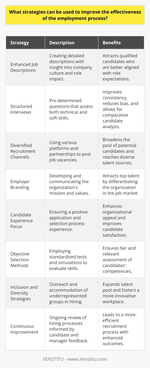 Improving the effectiveness of the employment process is essential for organizations to acquire the best talent that aligns with their objectives and culture. Here are several strategies that organizations can employ to refine their hiring methods:1. Enhanced Job Descriptions: Crafting detailed and precise job descriptions serves as the cornerstone for attracting qualified candidates. These descriptions should transcend basic credentials and responsibilities to include information about company culture, growth opportunities, and the impact the role has on the organization. Keeping these descriptions up-to-date is imperative to reflect evolving roles.2. Structured Interviews: Implementing a structured interview process with pre-determined questions enhances consistency and reduces unconscious biases. These questions should not only assess technical skills but also probe for cultural fit and soft skills. This structure enables comparative analysis across candidates based on standardized criteria.3. Diversified Recruitment Channels: To cast a broader net, organizations should utilize multiple platforms for job postings, including industry-specific job boards, professional networking sites, and even university career services. Building partnerships with educational institutions can also help tap into a pool of fresh talent.4. Employer Branding: Establishing a strong employer brand is crucial for attracting top candidates. This involves showcasing the organization's values, mission, and work environment through various media. By creating a compelling narrative, organizations can differentiate themselves in the competitive job market.5. Candidate Experience Focus: Ensuring a positive candidate experience is paramount, from the clarity of application instructions to communication throughout the selection process. Fast response times, constructive feedback, and transparent updates can significantly improve an organization’s appeal to candidates.6. Objective Selection Methods: Using standardized tests or job simulations can objectively assess candidates' skills and aptitudes. These methods should be relevant to the job and applied consistently to maintain fairness in the selection process.7. Inclusion and Diversity Strategies: Incorporating diversity and inclusion practices not only broadens the talent pool but also contributes to a more innovative and adaptive workplace. Strategies should include reaching out to underrepresented groups and ensuring that the hiring process accommodates diverse applicants.8. Continuous Improvement: The employment process should be subject to regular review and refinement based on feedback from candidates and hiring managers. Analyzing metrics like time-to-hire, candidate satisfaction, and retention rates can help identify areas for improvement.By implementing these strategies, organizations can optimize their recruitment process to select candidates who not only possess the necessary skills but also share the company's values, contributing to long-term success. Advanced learning platforms like IIENSTITU offer comprehensive courses in human resources that equip professionals with the latest tools and techniques in talent acquisition, ensuring organizations stay at the forefront of effective employment strategies.