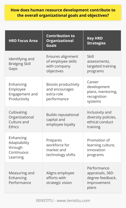 Human Resource Development (HRD) is a strategic and comprehensive approach crucial for aligning the workforce's capabilities with an organization's goals and objectives. It represents a focused effort to enhance the skills, knowledge, and abilities of an organization's human capital, all while fostering a culture of continuous growth and improvement.**Identifying and Bridging Skill Gaps**One of the fundamental ways in which HRD contributes to the achievement of organizational goals is by identifying skill gaps and devising strategies to bridge them. Skill assessments and training needs analysis enable organizations to pinpoint areas where employees may require further development. By investing in targeted training programs, HRD enhances the workforce's existing competencies and equips them with new skills, ensuring that the organization is well-positioned to meet its objectives.**Enhancing Employee Engagement and Productivity**HRD creates an operational framework that promotes employee engagement by recognizing the value of human capital. Engaged employees exhibit higher levels of productivity and are more likely to go above and beyond their job requirements. HRD initiatives such as career development plans, mentoring programs, and recognition systems motivate employees to align their personal goals with those of the organization, which ultimately contributes to the overall performance and achievement of strategic objectives.**Cultivating Organizational Culture and Ethics**An often-overlooked aspect of HRD is its impact on cultivating a positive organizational culture and ethical conduct. HRD can implement policies and training that promote inclusivity, diversity, and respect within the workplace. A strong organizational culture steeped in ethical practices enhances the reputation of the organization, fosters loyalty, and ensures that the organization's objectives are pursued with integrity.**Enhancing Adaptability through Continuous Learning**Continuous learning and development are at the heart of HRD. These initiatives enable organizations to respond to the ever-changing market dynamics and technological advancements. By promoting a learning culture within the organization, HRD ensures that employees remain adaptive and innovative. This proficiency in adapting to change is a crucial factor in maintaining a competitive advantage and achieving long-term strategic goals.**Measuring and Enhancing Performance**HRD focuses on measuring employee performance against established standards and goals. Through processes such as performance appraisals and 360-degree feedback, HRD identifies areas for improvement and works on strategies to enhance performance. By aligning individual performance metrics with organizational objectives, employees become more cognizant of their role in the organization's success and are motivated to achieve peak performance.**Conclusion**In essence, HRD serves as a powerhouse driving the organization towards its goals. It does so by developing a workforce that is competent, engaged, and adaptive. HRD's strategic initiatives such as skill gap analysis, employee engagement programs, culture and ethics cultivation, continuous learning emphasis, and performance enhancement align individual employee growth with the broader organizational objectives. By investing in their most valuable assets – their people – organizations can not only meet but exceed their desired outcomes.