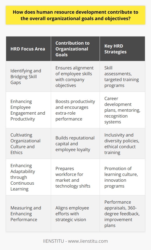 Human Resource Development (HRD) is a strategic and comprehensive approach crucial for aligning the workforce's capabilities with an organization's goals and objectives. It represents a focused effort to enhance the skills, knowledge, and abilities of an organization's human capital, all while fostering a culture of continuous growth and improvement.**Identifying and Bridging Skill Gaps**One of the fundamental ways in which HRD contributes to the achievement of organizational goals is by identifying skill gaps and devising strategies to bridge them. Skill assessments and training needs analysis enable organizations to pinpoint areas where employees may require further development. By investing in targeted training programs, HRD enhances the workforce's existing competencies and equips them with new skills, ensuring that the organization is well-positioned to meet its objectives.**Enhancing Employee Engagement and Productivity**HRD creates an operational framework that promotes employee engagement by recognizing the value of human capital. Engaged employees exhibit higher levels of productivity and are more likely to go above and beyond their job requirements. HRD initiatives such as career development plans, mentoring programs, and recognition systems motivate employees to align their personal goals with those of the organization, which ultimately contributes to the overall performance and achievement of strategic objectives.**Cultivating Organizational Culture and Ethics**An often-overlooked aspect of HRD is its impact on cultivating a positive organizational culture and ethical conduct. HRD can implement policies and training that promote inclusivity, diversity, and respect within the workplace. A strong organizational culture steeped in ethical practices enhances the reputation of the organization, fosters loyalty, and ensures that the organization's objectives are pursued with integrity.**Enhancing Adaptability through Continuous Learning**Continuous learning and development are at the heart of HRD. These initiatives enable organizations to respond to the ever-changing market dynamics and technological advancements. By promoting a learning culture within the organization, HRD ensures that employees remain adaptive and innovative. This proficiency in adapting to change is a crucial factor in maintaining a competitive advantage and achieving long-term strategic goals.**Measuring and Enhancing Performance**HRD focuses on measuring employee performance against established standards and goals. Through processes such as performance appraisals and 360-degree feedback, HRD identifies areas for improvement and works on strategies to enhance performance. By aligning individual performance metrics with organizational objectives, employees become more cognizant of their role in the organization's success and are motivated to achieve peak performance.**Conclusion**In essence, HRD serves as a powerhouse driving the organization towards its goals. It does so by developing a workforce that is competent, engaged, and adaptive. HRD's strategic initiatives such as skill gap analysis, employee engagement programs, culture and ethics cultivation, continuous learning emphasis, and performance enhancement align individual employee growth with the broader organizational objectives. By investing in their most valuable assets – their people – organizations can not only meet but exceed their desired outcomes.