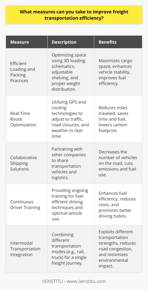 Improving freight transportation efficiency is essential for enhancing the logistics chain, reducing costs, and minimizing environmental impacts. Below are some measures that can be taken to achieve these goals:Efficient Loading and Packing PracticesAn effective way to improve freight efficiency is by optimizing loading and packing. Utilizing three-dimensional loading schematics can help in visualizing the best way to arrange items, allowing for the highest possible utilization of cargo space. Using adjustable shelving units within containers can adapt to different cargo sizes, ensuring minimal movement and maximizing space. In addition, weight distribution is crucial for vehicle stability and can also affect fuel efficiency.Real-Time Route OptimizationThe advancement in GPS and routing technologies allows for real-time route optimization that can adapt to changing conditions, such as traffic congestion, road closures, and weather patterns. Sophisticated software can analyze these variables and suggest alternate routes that save time and fuel. Adopting a proactive approach towards route planning can reduce miles traveled and therefore the related carbon footprint.Collaborative Shipping SolutionsCollaboration in logistics is a growing trend. Companies can work together to maximize the use of available space in transportation vehicles. This concept, known as collaborative distribution, can be particularly effective when companies share similar distribution routes or delivery schedules. This shared logistics strategy reduces the number of vehicles on the road, resulting in lower emissions and fuel consumption.Continuous Driver TrainingInvesting in continuous driver training programs can equip drivers with knowledge on fuel-efficient driving practices, such as maintaining a steady speed, anticipating traffic flow, and proper vehicle handling. Additionally, training programs focused on maximizing the use of vehicles' potential, like understanding the optimal use of gears, can contribute to reduced fuel consumption.Intermodal Transportation IntegrationIntermodal transportation is the practice of using multiple modes of transport for a single freight journey. This can significantly enhance efficiency as it allows each mode to be utilized for its strengths; for instance, rail for bulk, long-distance cargo, and trucks for last-mile delivery. Moreover, reducing the movement of goods by road can be both environmentally and economically beneficial.While these measures can boost freight transportation efficiency, the consistent application of best practices and the adoption of new technologies are key to sustaining these improvements over time. Implementing a combination of these efficiency strategies can help companies to achieve more sustainable logistics while maintaining operational excellence.