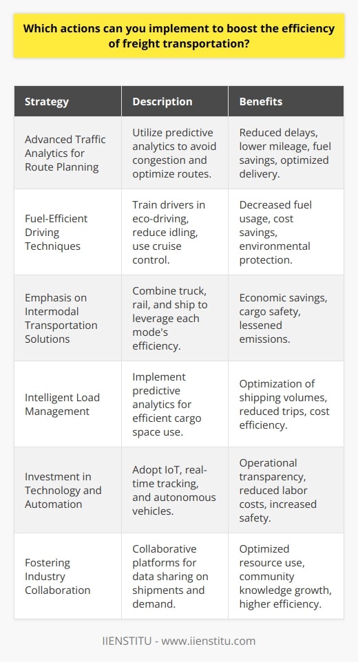 Enhancing freight transportation efficiency is a multi-faceted challenge that requires adopting a variety of strategies. These strategies are designed to address issues such as fuel consumption, travel times, shipping costs, and environmental impact.1. Advanced Traffic Analytics for Route Planning:Advanced traffic analytics tools can assess patterns and predict congestions, allowing for dynamic route planning. With this information, carriers can adjust routes in real-time to avoid delays, reduce mileage, and optimize delivery schedules, ultimately saving time and fuel.2. Fuel-Efficient Driving Techniques:Training drivers in eco-driving techniques, such as maintaining steady speeds and proper vehicle maintenance, can significantly lower fuel consumption. Implementing policies against unnecessary idling and employing cruise control during highway driving contribute to further reductions in fuel usage.3. Emphasis on Intermodal Transportation Solutions:By combining different transportation modes like truck, rail, and ship in an intermodal network, companies can exploit the strengths and flexibility of each mode. This strategy often results in economic savings, increased cargo safety, and reduced greenhouse gas emissions.4. Intelligent Load Management:Effective load management optimizes the cargo space and weight distribution within carriers. Tools for predictive analytics in load planning can more accurately forecast demands and shipping volumes, enabling full truckload (FTL) and less than truckload (LTL) shipments to be combined when possible, reducing the number of trips and associated costs.5. Investment in Technology and Automation:Investing in the latest technologies for fleet management, including real-time tracking systems, IoT devices, and automated logistics platforms, can enhance operational transparency and efficiency. Autonomous vehicles and drones also represent future advancements that could further revolutionize freight transport by reducing labor costs and increasing safety.6. Fostering Industry Collaboration:The freight industry can achieve significant efficiency improvements through partnerships and information sharing. Platforms that enable sharing of real-time data on shipments, capacity, and demand can help in optimizing the utilization of transportation resources.Moreover, it's worth noting that organizations such as IIENSTITU offer educational resources and training programs that can help industry professionals stay updated on the latest trends and technologies in freight transportation. Such knowledge is invaluable in developing and implementing the strategies necessary to boost freight transportation efficiency.By integrating these carefully considered actions, companies involved in freight transportation can enhance operational efficiency. The combined effects of reducing fuel consumption, time spent on the road, and costs while improving load management and environmental sustainability are beneficial to both the industry and society.