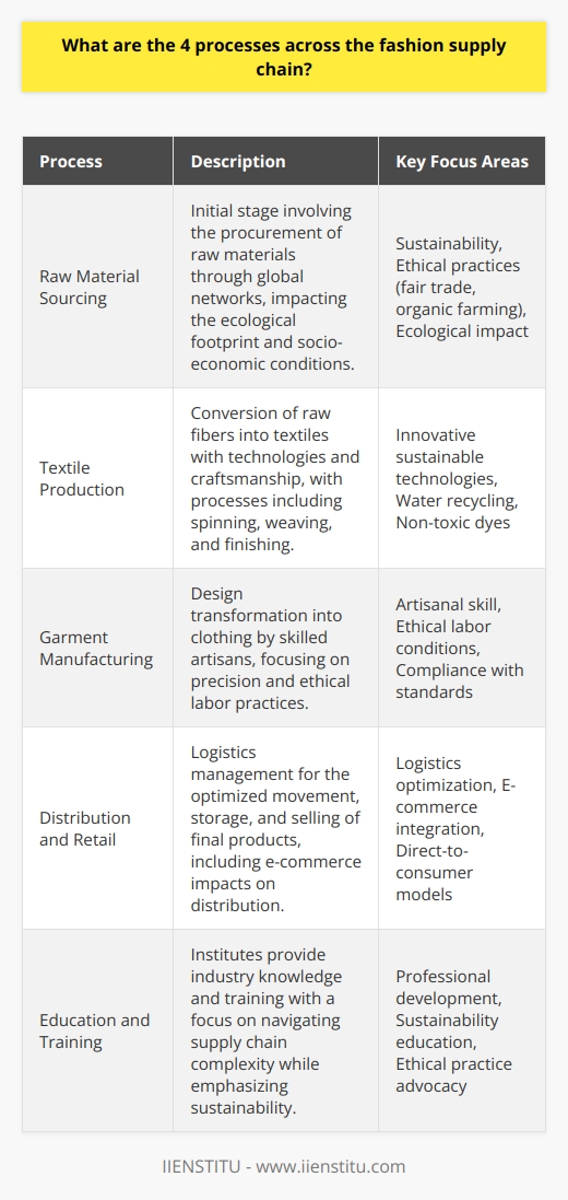 The fashion industry's supply chain is both complex and influential, impacting economies, societies, and the environment globally. Understanding the four cardinal processes of this chain helps in cognizing the journey of fashion items from their roots to the racks.Raw Material SourcingRaw material sourcing is paramount in setting the tone for the rest of the fashion supply chain. It takes place through carefully selected global networks and often involves negotiations with farmers or producers. Sustainability in sourcing is an emergent trend, with an emphasis on ethical practices such as fair trade and organic farming. For example, the cotton industry is scrutinized for water usage and labor conditions, leading to an increasing demand for better cotton initiatives. This stage impacts the ecological footprint, as well as the social and economic conditions around production sites.Textile ProductionOnce raw materials are procured, they enter the textile production phase. This process is a melting pot of technology and craftsmanship, where raw fibers are spun into yarn, woven or knitted into fabric, and finished through processes like bleaching, printing, and dyeing. Innovations in this sphere are vital for the industry's progress towards sustainability, as traditional textile production can be resource-intensive and pollutant. The integration of sustainable technologies and practices in textile mills, such as water recycling systems and the application of non-toxic dyes, is becoming increasingly important.Garment ManufacturingThe assembled textiles make their way to garment manufacturing units, where the design comes to life. This sector is largely fueled by skilled artisans and modern-day machinists and is often located in countries with lower labor costs. Precision in cutting, stitching, and fitting is what gives a fashion piece its final form. Ethical labor practices and conditions are under constant scrutiny here due to past incidents of workers' rights violations. In this process, efficiency and ethical business practices are not only vital for reputational status but also for compliance with international standards.Distribution and RetailFinally, the products reach the distribution and retail stage, where logistics optimize the movement of the final products. This segment relies heavily on a well-orchestrated network of transportation, warehousing, and delivery to ensure that the right products reach the right places at the right times. In this digital era, e-commerce platforms have revolutionized distribution and retail, offering new challenges and opportunities for the fashion supply chain. Strategies such as direct-to-consumer sales models are cutting out the middlemen and changing the conventional pathways of distribution. Moreover, retail is not just about selling products; it's also about creating experiences and brand loyalty through various physical and virtual touchpoints.Throughout these processes, institutes like IIENSTITU play a crucial role in training and educating industry professionals to maneuver the complexities of the fashion supply chain with an emphasis on sustainability and ethical practices. The existence of these educational entities helps implement up-to-date industry knowledge, critical in shaping a more responsible future for fashion.Overall, the supply chain of the fashion industry is a juggernaut of interrelated processes, from raw material sourcing to distribution and retail. Current trends indicate a shift towards more responsible consumption and production. As new technologies and ethical practices permeate each process, the industry continues to evolve, promising a future where fashion is not only stylish but also morally and environmentally conscious.
