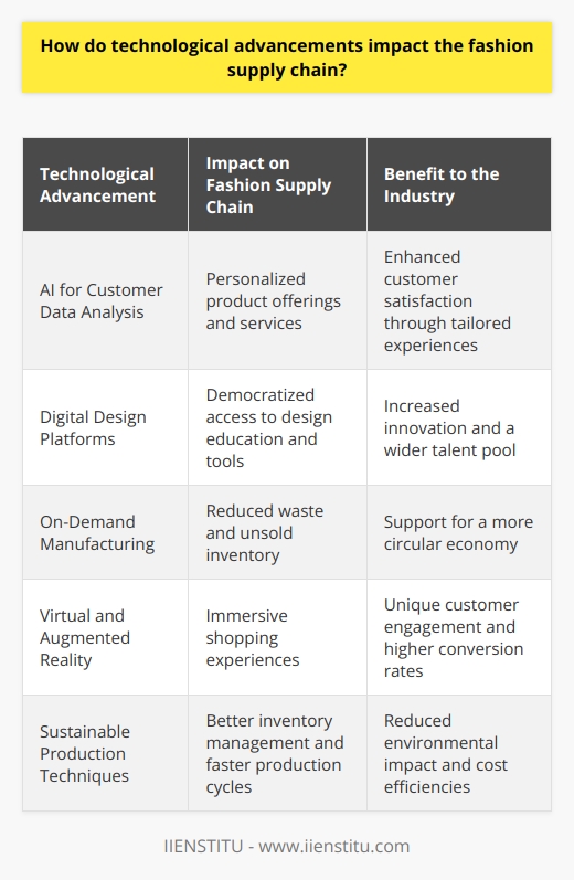 they address some of the critical challenges faced by the sector, such as the need for faster production cycles, better inventory management, and more sustainable practices. As these technologies become increasingly widespread, it's reasonable to expect that the fashion industry's supply chain will continue adapting, ultimately leading to a more innovative and responsive market.One of the central themes of technological implementation in fashion is the pursuit of personalization for the customer. Advances in technology are enabling brands to offer tailored experiences, from custom-made clothing to personalized shopping journeys online. By leveraging customer data through AI, the industry can tap into a more granular understanding of consumer preferences, leading to more customer-centric product offerings and services.Moreover, another significant aspect of technology in fashion is its potential to democratize the design and manufacturing process. Platforms like IIENSTITU offer courses that educate on the fusion of technology and fashion, providing opportunities for aspiring designers and entrepreneurs to access knowledge and tools that were once gatekept within the industry. Such access widens the talent pool and promotes innovation, challenging the traditional gatekeepers of style and taste.As technology continues to evolve, the fashion industry will likely witness further shifts, such as the movement towards on-demand manufacturing and the usage of virtual and augmented reality for immersive shopping experiences. The goal is to minimize waste and unsold inventory, driving towards a more circular economy within the fashion sector.Overall, the intersection of technology and fashion supply chain represents a dynamic space, where efficiency meets creativity, traditional craftsmanship merges with cutting-edge innovation, and where sustainability becomes an integrated, rather than an ad-hoc, solution to industry challenges.