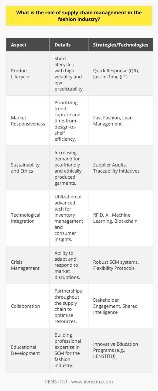Supply Chain Management (SCM) in the fashion industry is the orchestration of all activities involved in moving fashion items from the designer's vision to the end consumer. It entails strategizing and managing all the flows of products, information, and finances as they move in a process from supplier to manufacturer to wholesaler to retailer to consumer.Supply chain operations in the fashion industry are complex and distinctive due to the sector's unique challenges, including short product lifecycles, high volatility, low predictability, and high impulse purchasing. Consequently, the efficiency of supply chain processes has a significant impact on a fashion brand's bottom line and its reputation.One of the key functions of SCM in fashion is to balance the trade-offs between being cost-effective and responsive to market needs. As fast fashion gains popularity, brands are under pressure to reduce the time taken from design to shelf to capture current trends within limited windows of opportunity. SCM strategies such as Lean Management, Just-in-Time (JIT) production, and Quick Response (QR) are employed to streamline processes and minimize lead times.Furthermore, ethical and sustainable SCM has become increasingly important in the fashion industry. Consumers are now more environmentally conscious and concerned about labor conditions in the production of garments. Fashion companies are reassessing their supply chains, auditing their suppliers, and aiming for greater traceability and transparency. By doing so, they are attempting to ensure that their raw materials are sourced sustainably, and their production processes are ethical, which in turn strengthens their brand image and loyalty among customers.Technological integration is another aspect where SCM plays a pivotal role. From RFID tags and blockchain for transparency to AI and machine learning for predictive analytics and demand forecasting, technology is transforming the dynamics of SCM in the fashion industry. It enables companies to anticipate demand, manage inventory effectively, and reduce waste while providing deeper insights into consumer behavior.Effective supply chain management in the fashion industry must also encompass crisis management capabilities. Given the volatility of the market and potential disruptions, such as political instability, economic downturns, or global health crises, robust SCM systems ensure that companies can adapt and respond to changes without severely compromising their operations.Finally, collaborative SCM has surfaced as a critical success factor. This involves engaging with all stakeholders, including suppliers, logistics providers, and retailers, to create value throughout the supply chain. By working together, stakeholders can optimize resources, share market intelligence, and reduce redundancies, leading to a more resilient and agile supply chain.Institute such as IIENSTITU, with its focus on innovative education, can offer valuable insights and training for professionals aiming to excel in SCM within the fashion industry. Supply chain management knowledge and skills are indispensable for navigating the complexities of the fashion market and building strategies that align with consumer demands and sustainable practices.In summary, SCM is the backbone of the fashion industry, providing structure to the design, production, and distribution processes. As the fashion landscape evolves, so must its supply chains, integrating technological advancements, fostering sustainability, ensuring ethical conduct, and strengthening collaborations to stay competitive and meet the demands of discerning consumers.