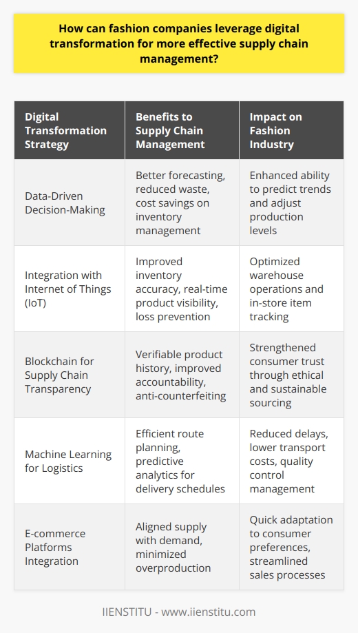 With the shift towards digitalization, fashion companies have the opportunity to revolutionize their supply chain management systems, leading to more efficient and sustainable operations. By integrating advanced technologies across different facets of the supply chain, fashion brands can respond dynamically to market changes and consumer demands.Data-Driven Decision-Making:The adoption of data analytics tools allows fashion companies to sift through vast amounts of data to identify patterns, predict trends, and make informed decisions. By analyzing historical sales data, social media trends, and even weather forecasts, fashion brands can better forecast demand and adjust their inventory accordingly. This precision helps in reducing excess stock, minimizing waste, and saving on storage and markdown costs.Integration with Internet of Things (IoT):IoT devices revolutionize inventory management, making tracking assets simple and accurate. Sensors attached to merchandise in warehouses can monitor stock levels and environmental conditions, ensuring optimal storage. Smart shelves and RFID-tagged items provide real-time visibility of products in-store, enhancing inventory accuracy and loss prevention efforts.Exploring Blockchain for Transparency:Blockchain’s application in the fashion industry is centered on enhancing transparency and accountability throughout the supply chain. By creating an unalterable ledger for goods, each step of a garment's journey—from raw materials to the final sale—can be recorded and verified. This combats counterfeiting and provides consumers with verifiable information about the sustainability and ethics of their purchases.Harnessing Machine Learning for Logistics:Machine learning algorithms can transform logistics and distribution within the supply chain. By anticipating potential bottlenecks, predicting the most efficient routes, and optimizing delivery schedules, these algorithms help minimize delays and reduce transportation costs. Machine learning also can pinpoint patterns in customer returns and feedback, allowing brands to proactively address quality issues.E-commerce Platforms Integration:Embracing e-commerce enables fashion companies to streamline their operations directly with their sales channels. With accurate, real-time data on customer purchases and returns, brands can adjust their supply plans to maintain the right inventory levels. The immediacy of e-commerce analytics helps to curtail overproduction and rapidly adapt to shifting consumer preferences.In summary, by implementing digital transformation strategies – from leveraging data analytics and IoT to exploring blockchain, integrating machine learning for predictive logistics, and capitalizing on e-commerce platforms – fashion companies can greatly enhance the efficacy of their supply chain management. This modern approach not only boosts operational performance but also aligns with a commitment to sustainability and ethical responsibility, which is becoming increasingly important to consumers worldwide.