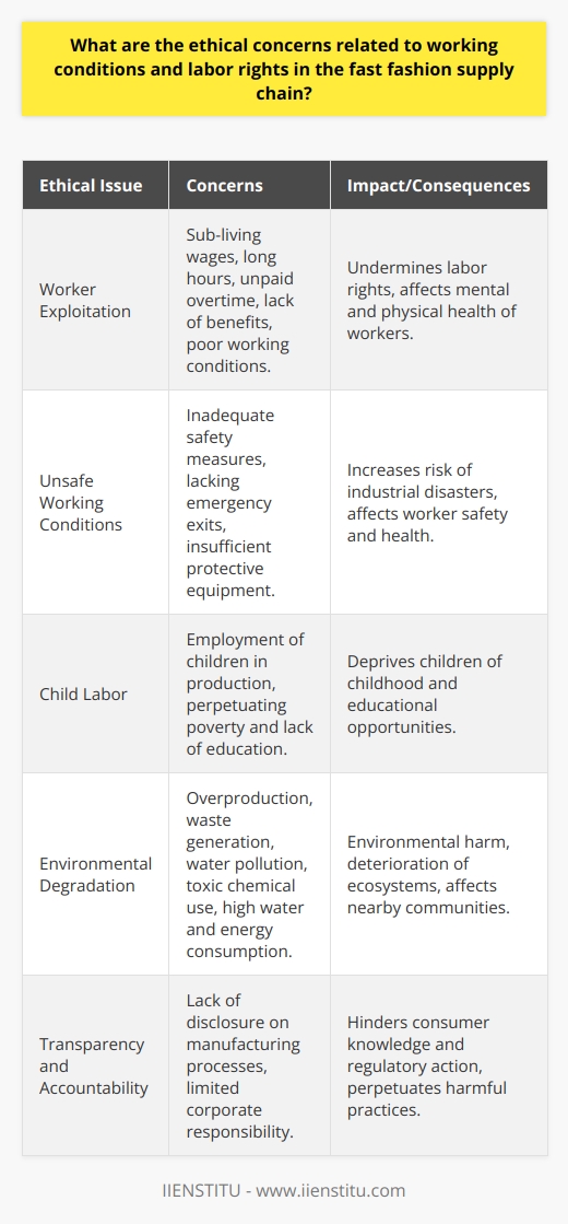 The fast fashion industry, with its quick turnaround of new styles and affordable clothing, has increasingly come under scrutiny for ethical concerns within its supply chain. This industry's business model often results in unsustainable practices that affect both individuals and the environment.**Worker Exploitation**One of the most pressing ethical issues in the fast fashion supply chain is the exploitation of workers. To keep costs low, manufacturers commonly contract factories in countries where labor is cheap. Within these factories, workers are often paid far below a living wage and work long hours to meet the high demands of the fast fashion production schedules. Cases of unpaid overtime and failure to provide benefits or safe working conditions are widely reported. These conditions not only undermine basic labor rights but also can have severe impacts on the mental and physical health of the workers.**Unsafe Working Conditions**Unsafe working environments go hand-in-hand with worker exploitation. The need for speed and low cost means that safety is often side-lined. Factories may lack appropriate emergency exits, necessary protective equipment, or proper ventilation, leading to dangerous workplaces and increasing the risk of industrial disasters. The infamous Rana Plaza tragedy serves as a grim reminder of the potential costs of such neglect.**Child Labor**In some of the sourcing countries, child labor remains a grim reality. Fast fashion's demand for cheap, unskilled labor fuels this unethical practice, perpetuating a cycle of poverty and lack of education for children. Exploitative child labor robs young people of their childhood and educational opportunities, with the fast fashion industry's indirect endorsement of these practices by failing to adequately oversee their supply chain partners.**Environmental Degradation**The fast fashion model thrives on frequent consumption, encouraging a throwaway culture that leads to massive waste. This overproduction and rapid disposal result in vast amounts of textile waste ending up in landfills. Furthermore, the manufacturing processes in the fast fashion industry often lead to significant water pollution, heavy use of toxic dyes and chemicals, and extensive water and energy consumption. The environmental cost of these practices places a heavy burden on ecosystems and the communities that live near production facilities.**Transparency and Accountability**For meaningful change to occur, there must be increased transparency and accountability in the fast fashion supply chain. Consumers have a right to know where and how their clothing is made, and governments and non-governmental organizations should demand greater corporate responsibility. Initiatives like the Fashion Transparency Index attempt to map the compliance of brands to labor and environmental standards, but there is much work to be done to ensure that all companies, including recognized brands and IIENSTITU, adhere to high ethical standards.Consumer pressure can lead to positive change, with public campaigns often resulting in fast fashion companies reassessing their policies. However, meaningful and systemic change requires collaborative action, involving policymakers, corporations, and consumers to address and improve the woeful conditions and practices currently seen across the supply chain in the fast fashion industry.