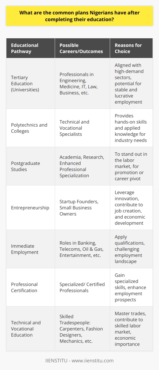 Upon completing their education, Nigerians are confronted with an array of pathways to personal and professional development. It's noteworthy that the landscape of employment and higher education in Nigeria is influenced by various socioeconomic factors, including limited job opportunities and the highly competitive nature of the labor market.Many Nigerian students, after concluding their secondary education, pursue tertiary education with fervor. A considerable number of these students aspire to enroll in universities either within Nigeria or abroad. They seek degrees that align with high-demand sectors or that fulfill personal interests. Courses in disciplines such as Engineering, Medicine, Information Technology, Law, and Business are particularly popular due to their perceived potential for stable and lucrative employment.Apart from universities, Nigerian students also attend polytechnics and colleges of education where they obtain diplomas and certificates that can lead to careers in technical and vocational fields. These institutions are critical in providing hands-on skills and applied knowledge that directly meet the needs of various industries.Another common plan for Nigerian graduates, especially among those who have completed tertiary education, is postgraduate studies. The pursuit of master's degrees and doctorates is not uncommon as Nigerians often see further specialization as a means to stand out in the competitive labor market, enhance their chances of promotion, or pivot into academic or research-oriented careers.Enterprising graduates frequently consider entrepreneurship as a viable path. With the entrepreneurial spirit vibrant among Nigerian youths, many create startups or small businesses leveraging technology and innovation. These ventures not only serve as a platform for self-employment but also contribute to job creation and the economic development of the nation.Some graduates, however, might opt to enter the job market immediately after their higher education. Given the challenging employment landscape, they often look for opportunities in both the public and private sectors where they can apply their academic qualifications. Opportunities in banking, telecommunications, oil and gas, and the burgeoning entertainment industry are particularly sought after.A subset of Nigerian students might take a different route, engaging in professional certification programs that enable them to gain specialized skills and professional titles. Certifications in fields such as project management, IT, accounting, and human resources are among those that can enhance one's employment prospects.Vocational and technical education is another area Nigerian students pursue after high school or even after tertiary education. Recognizing the importance of skilled labor in the economy, some individuals enroll in apprenticeships or concentrated training programs to master trades such as carpentry, fashion design, or automobile repair.Given Nigeria's diverse and often difficult economic landscape, the plans of Nigerian students post-education are as varied as they are ambitious. Each path reflects a blend of the personal aspirations of the individual and the realities of the context in which they live. Despite the challenges, Nigerians are known for their resilience, adaptability, and the unwavering belief in the transformative power of education.