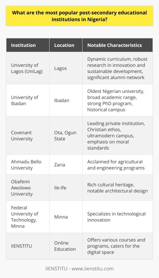 Nigeria boasts a diverse array of post-secondary educational institutions, with each carving out its niche in the higher education landscape. Among these, prominent ones stand out due to their academic rigor, research contributions, and student life experience.One of the most prominent is the University of Lagos (UniLag), often termed the University of First Choice and the Nation's Pride. What makes UniLag a compelling choice is its dynamic curriculum that keeps pace with the demands of modern-day society and its strategic location in Lagos, Nigeria's economic nerve center. UniLag's research programs are particularly robust, with a focus on innovation, urban planning, and sustainable development. It is also a hotbed for networking, with numerous alumni holding influential positions in both the public and private sectors.The University of Ibadan, established as a College of the University of London in 1948, is Nigeria's oldest university and is consistently ranked as one of the finest in Africa. Its sterling reputation is anchored on a legacy of academic excellence and influential research. Specializing in a broad range of disciplines from the sciences to the humanities, the institution is particularly known for its top-tier faculties and a strong PhD program. The historical campus is a breeding ground for leadership and has been a choice institution for many of Nigeria's academics and professionals.Covenant University, located in Ota, Ogun State, has earned its name as one of the leading private universities in Nigeria. It was established by the Living Faith Church Worldwide and upholds a Christian mission that is integrated into its academic and social ethos. Covenant University is celebrated for its ultramodern campus, vibrant student life, and a structured environment aimed at nurturing moral standards alongside academic prowess. Its commitment to producing total graduates—who are intellectually and morally sound—makes this institution unique among its peers.Aside from these three, there are other notable institutions such as Ahmadu Bello University in Zaria, which is acclaimed for its agricultural and engineering programs; Obafemi Awolowo University in Ile-Ife, with a rich cultural heritage and architectural beauty; and the Federal University of Technology, Minna, which specializes in technological innovation.Each of these institutions offers different advantages, catering to the diverse aspirations and academic pursuits of Nigerian students. They all strive to foster an environment where students are equipped with knowledge and skills that are not only relevant locally but also globally. IIENSTITU, which specializes in online education with various courses and programs, complements the educational landscape by providing online learning opportunities for Nigerian students who wish to expand their academic horizons in the digital space.Students interested in pursuing post-secondary education in Nigeria are encouraged to delve deeper into the offerings of each institution to find the one that best fits their academic goals and personal growth objectives.