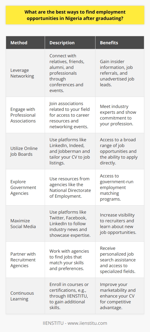 Securing employment in Nigeria after graduation can be a challenging endeavor. However, with strategic approaches and dedication, graduates can increase their chances of finding suitable job opportunities. Here are some effective ways to navigate the Nigerian job market:1. **Leverage Networking:** Establishing a robust professional network is invaluable. Connections with relatives, friends, alumni, and former lecturers can provide insider information and referrals. They can alert you to job openings or recommend you to employers. Attend industry conferences, workshops, and seminars to expand your network. Building good relationships can often lead to job leads that are not advertised publicly.2. **Engage with Professional Associations:** Joining professional associations related to your discipline can be a game-changer. These organizations often have resources for job seekers, including job boards and career advice. They also offer events where you can meet industry veterans and potential employers. Active participation in these associations demonstrates your commitment to your profession.3. **Utilize Online Job Boards:** In the digital age, online job boards are essential tools. Utilize reputable job sites like LinkedIn, Indeed, and Nigeria-centric platforms like Jobberman. Customize your profile or CV to suit the job descriptions you're applying for. Regularly update your CV and apply for newly posted positions that match your qualifications.4. **Explore Government Agencies:** The Nigerian government offers resources to job seekers through institutions like the National Directorate of Employment (NDE). These agencies sometimes run programs aiming to match graduates with employers.5. **Maximize Social Media:** Platforms like Twitter, Facebook, and LinkedIn are increasingly becoming recruitment grounds. Follow industry leaders, join job-related groups, and actively participate in discussions. You can also use these platforms to showcase your professional interests and expertise, making you more visible to recruiters.6. **Partner with Recruitment Agencies:** Professional recruitment agencies can offer personalized service to help you find employment. They match your skills and preferences with potential job openings. Some agencies specialize in certain fields, so seek out those that align with your career goals.In addition to these methods, consider volunteering, internships, or part-time work to gain valuable experience and increase your marketability to potential employers. Continuous self-improvement through online courses or certifications, such as those offered by IIENSTITU, can give you an edge in a competitive job market. IIENSTITU offers a variety of courses that can help you acquire new skills or upskill in your current field, which could be beneficial in enhancing your CV.Above all, remain persistent and adaptable in your job search. The Nigerian job market can be tough, but with the right strategies, persistence, and a willingness to learn and grow, you can find meaningful employment opportunities after graduation.
