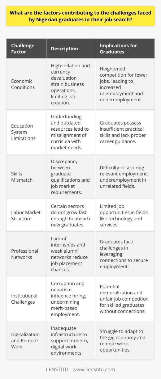The job market in Nigeria presents a complex set of obstacles that graduates must navigate post-education, and there are several nuanced factors at play that contribute to the difficulty in securing employment.Firstly, the prevailing economic conditions are not conducive to mass employment generation. High inflation rates and a devalued currency exert pressure on businesses, reducing their capacity to expand and hire new staff. The unemployment rate in Nigeria underscores the scarcity of job opportunities, creating an environment where there are far more job seekers than there are jobs available.Secondly, the Nigerian educational system faces significant challenges. Chronic underfunding has led to universities and other institutions struggling with outdated teaching materials and insufficient resources, affecting the quality of education. A lack of industry tie-ups also means that curricula are not always aligned with current market needs. Consequently, many graduates emerge from the system without the practical skills needed in the modern workplace. Moreover, the educational institutions often fail to provide adequate career guidance and support to students, which is crucial in preparing them for the competitive job market.The issue of a skills mismatch is particularly acute in Nigeria. Graduates often find that their qualifications do not directly correlate with the requirements of the jobs available. On the flip side, employers struggle to fill positions that demand specific skill sets not widely available in the graduate pool, leading to prolonged vacancies and underemployment among graduates who may take jobs for which they are overqualified.Another significant factor is the limited opportunities within the Nigerian labor market. Many sectors are not expanding at a rate that can absorb the influx of graduates each year. This imbalance is particularly noticeable in fields like technology and services, which are rapidly evolving globally but may not be as robust in the local context.Moreover, in Nigeria, professional networks and connections can be crucial to securing employment. However, many graduates have weak professional networks, often resulting from a lack of internships and industrial attachment opportunities during their studies, or the absence of effective alumni networks that could facilitate job placements.Institutional factors play a detrimental role as well. Issues such as corruption and nepotism mean that job opportunities may be unfairly distributed, with many positions filled through personal connections rather than based on merit. This practice undermines the principles of fair play and equal opportunities, demoralizing skilled and capable graduates who lack the 'right' connections.Furthermore, with the advent of digitalization and the gig economy, remote work and freelance opportunities are reshaping what employment looks like. Some Nigerian graduates may be ill-prepared to transition into these new models of work due to factors such as inconsistent electricity supply and internet access, which can be significant barriers in a digital-centric job market.In conclusion, myriad factors contribute to the job-seeking hardships of Nigerian graduates. To change this narrative, it is imperative to reform the educational system to match the evolving job market, bolster the economy to create more job opportunities, enhance career counseling and internship programs, and implement policies that promote transparency and fairness in the labor market. Through a multifaceted approach that addresses these systemic issues, the prospects for Nigerian graduates can become significantly brighter.