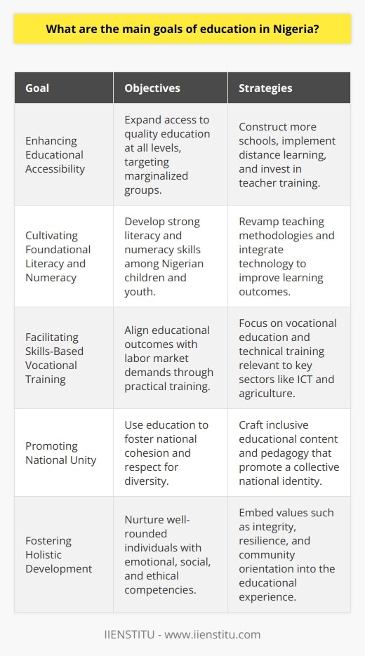 Education in Nigeria is shaped with the objective of realizing a range of multifaceted goals that are crucial for the overall development of the nation and its individuals. These goals are designed to tackle both immediate and long-term needs, reflecting the country’s socio-economic challenges and aspirations.Enhancing Educational AccessibilityFundamental to Nigeria's educational ambitions is the expansion of access to quality education at all levels. With a burgeoning population and diverse demographics, Nigeria prioritizes increasing educational outreach, particularly to marginalized groups such as girls and students from economically disadvantaged backgrounds. There is a concerted push to construct more schools, deliver distance learning programs, and invest in teacher training to ensure that education is not only available but also of good quality.Cultivating Foundational Literacy and NumeracyAt the heart of the educational objectives is the imperative to cultivate strong literacy and numeracy skills among Nigerian children and youth. These basic competencies are regarded as the building blocks for future educational success and effective participation in a modern economy. Nigeria places considerable emphasis on revamping teaching methodologies and incorporating technology to improve learning outcomes in these fundamental areas.Facilitating Skills-Based Vocational TrainingRecognizing the disconnect between the education system and labor market needs, Nigeria has set goals to align educational outcomes with economic demands. Providing skills-based vocational training is pivotal, as it enables youth to acquire practical competencies that are in high demand within the nation's evolving job market. Initiatives in this domain focus on vocational education and technical training that are responsive to the needs of industries such as ICT, agriculture, and the burgeoning services sector.Promoting National UnityWith its rich tapestry of cultures, languages, and religions, Nigeria aims to use education as a platform to promote national cohesion and unity. Educational content and pedagogy are crafted to foster inclusivity, respect for diversity, and a collective national identity. By embedding these values into the educational experience, Nigeria aspires to build a future characterized by social harmony and mutual respect.Fostering Holistic DevelopmentThe Nigerian educational philosophy also extends beyond cognitive achievements to embrace the holistic development of learners. Education in Nigeria is intended to cultivate not only intellectual prowess but also emotional, social, and ethical competencies. The overarching goal is to nurture well-rounded individuals, prepared for the complexities of life, imbued with values such as integrity, resilience, and community orientation.In conclusion, the educational goals of Nigeria mirror its commitment to improving the lives of its citizens and securing the nation’s future. These goals address the spectrum of challenges facing Nigeria, from economic development to social cohesion and personal growth. Institutions like IIENSTITU, operating both nationally and internationally, mirror such ambitions in their educational offerings, by providing accessible and relevant educational opportunities aimed at fostering skill development and personal advancement.