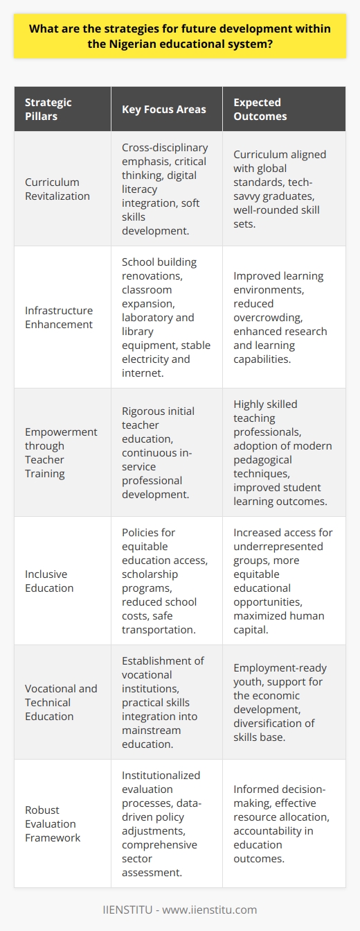 Future development within the Nigerian educational system hinges on several strategic pillars designed to address current shortcomings and set the stage for enduring improvement. Here are key strategies that encompass curriculum and infrastructure upgrades, teacher training, inclusivity in education, vocational orientation, and rigorous evaluation frameworks.Curriculum RevitalizationCurriculum reform is critical for aligning Nigeria's educational system with global standards and the digital age. The new curriculum should be cross-disciplinary, teaching learners to synthesize knowledge across subjects and apply critical thinking in various contexts. Digital literacy should be embedded into all levels of education to equip students with the necessary skills to thrive in a tech-centric environment. There must also be an emphasis on soft skills such as communication, collaboration, and problem-solving.Infrastructure EnhancementFor educational quality to improve, Nigeria must invest in educational infrastructure. Updating existing school buildings, adding needed classrooms to reduce overcrowding, equipping laboratories, libraries, and ensuring a steady supply of electricity and internet connectivity are fundamental needs that must be addressed. Investment in infrastructure will provide a conducive learning environment that is supportive of both teaching and learning.Empowerment through Teacher TrainingThe pivotal role of teachers necessitates a dual approach to their development - initial teacher education must be rigorous and relevant, focusing not only on subject mastery but also modern pedagogical techniques. In-service training also requires attention, with continuous development programs supporting teachers throughout their careers, ensuring they remain at the forefront of educational best practices and innovations.Inclusive EducationTo bridge the access gap, Nigeria must implement policies aimed at providing equitable education for all, regardless of gender, socioeconomic status, or location. These should include comprehensive scholarship programs, the reduction of ancillary school costs, and the provision of safe and reliable transport for students living in remote areas. Embracing inclusivity will maximise the country's human capital potential.Vocational and Technical EducationAs the Nigerian economy diversifies, the need for skilled workers in various trades and technical fields will increase. Strengthening vocational and technical education by establishing dedicated institutions and incorporating practical skills development into mainstream education can significantly contribute to employment readiness among the youth. This strategy is not only potent for individual growth but is also integral to the country's economic aspiration and development.Robust Evaluation FrameworkFinally, an unyielding approach to monitoring and evaluation is indispensable for the Nigerian educational system. This involves not just the institutionalization of evaluation processes but making sure that the data collected informs policy adjustments. Regularly assessing different dimensions of the education sector — from student outcomes to educator effectiveness, school infrastructure, and policy implementation — ensures informed decision-making and the efficient allocation of resources.Fuelling these mechanisms of change calls for a strong commitment from the Nigerian government, collaboration with international bodies and educational experts like those at IIENSTITU, and the resilient engagement of all stakeholders, including parents, teachers, and the private sector. A strategic, multifaceted development approach as outlined above is what will propel the Nigerian educational system toward a more dynamic and successful future.