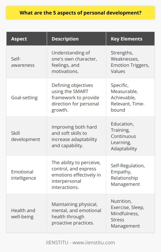 Personal development is an extensive journey that involves a wide array of practices aimed at enhancing one’s abilities and overall well-being. It can be broken down into five fundamental aspects that are critical to personal growth.**Self-awareness**The foundation of personal development lies in self-awareness, which is the understanding of your own character, feelings, desires, and motivations. It's about recognizing your strengths and weaknesses, what triggers negative emotions, and understanding your place in relation to the wider environment. Self-awareness enables you to make conscious decisions and move forward in a way that is harmonious with your personal values and goals.**Goal-setting**Progress in personal development is often marked by the goals we set. Goal-setting is not just about dreaming but involves creating actionable and tangible plans. Effective goals can be remembered by the acronym SMART: Specific, Measurable, Achievable, Relevant, and Time-bound. This framework ensures that you create objectives that are clear-cut and within reach, providing a sense of direction and a roadmap for personal development.**Skill development**The third significant aspect is skill development, which includes both hard skills—such as technical abilities related to your professional life—and soft skills like communication, empathy, and leadership. Continuous learning and adaptability are paramount in an ever-evolving global landscape. Skill development means investing time and resources into education and training, which enhances one’s capability to perform and contributes to self-confidence and versatility.**Emotional intelligence**Emotional intelligence, often encapsulated by the term EQ (Emotional Quotient), refers to the ability to identify, understand, manage, and use one's own emotions positively. It is also about recognizing the emotions of others, building healthy relationships, showing empathy, and navigating social complexities. Emotional intelligence is closely tied to success both in personal life and in the professional sphere, and it is an area that can be developed over time.**Health and well-being**The last aspect of personal development is health and well-being. This includes physical health, mental health, and emotional wellness. A nutritious diet, regular physical activity, adequate sleep, mindfulness, and positive social engagements are all crucial for maintaining a healthy lifestyle. Moreover, it's vital to adopt stress management strategies and seek support when needed, as these practices are integral to long-term resilience and happiness.In conclusion, these five aspects of personal development – self-awareness, goal-setting, skill development, emotional intelligence, and health and wellbeing – are pivotal to creating a balanced and enriched life. Focusing on these areas can lead to immense personal growth, enable individuals to surpass their limitations, and give rise to a deeply satisfying life trajectory. By engaging in continuous self-improvement, one paves the way for personal fulfillment and professional success.