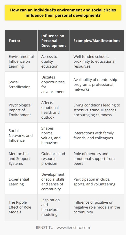 An individual's personal development is dynamically influenced by the environment they inhabit and the social circles with which they engage. At the core of this are the following factors that stimulate or, conversely, impede growth and self-improvement.Environmental Influence on Learning and DevelopmentThe environment, defined by physical spaces and cultural backgrounds, unequivocally impacts access to education and extracurricular activities that are pivotal for cognitive and social skills development. For instance, residing in an area with well-funded schools affords many individuals a higher quality of education, which can foster intellectual curiosity and critical thinking skills, ultimately aiding in personal development.Social Stratification and Access to OpportunitiesThe socioeconomic status of one's environment often dictates the opportunities available for personal advancement. Individuals from affluent communities may have better access to resources such as educational tools, mentorship programs, and professional networking events. This disparity has been shown to have a great effect on one's potential for career success or educational achievement.Psychological Impact of EnvironmentAn environment can also affect an individual's emotional health and outlook. Living in a crowded, chaotic, or unsafe environment may induce stress or anxiety, which can negatively impact one's personal development. Tranquil and safer environments, meanwhile, create conditions more conducive to concentration, calmness, and constructive personal reflection.Social Networks and InfluenceMoving beyond the physical environment, social interactions significantly steer personal development paths. Family, friends, and colleagues often serve as mirrors reflecting back at us the norms, values, and behaviors that sculpt our identity. Regular interaction with a diversely skilled and knowledgeable social circle can expand one's perspectives, making it possible to acquire new skills and cultural competences.The Power of Mentorship and Support SystemsHaving mentors and a robust support system within one's social circle can be instrumental in personal growth. A mentor can provide guidance, share experiences, and open doors to new opportunities that might otherwise remain out of reach. Support systems, whether in the form of emotional encouragement or resource sharing, can provide the necessary backbone for individuals to take risks and pursue personal development goals.Experiential Learning through Shared ActivitiesActive participation in community clubs, sports, or volunteer organizations not only enables skill development but also instills a sense of purpose and belonging. These group dynamics encourage social interaction and provide a learning environment that is different from traditional classroom settings. Through these activities, individuals learn cooperation, empathy, and leadership skills.The Ripple Effect of Role ModelsRole models in one's environment serve as influential figures, from whom individuals can model successful behaviors or learn from their mistakes. Positive role models who showcase determination, ethical action, and resilience can inspire similar traits in others. Conversely, exposure to negative influences can potentially lead to the adoption of detrimental behaviors that can hamper personal development.Each of these elements intertwines to form a unique fabric that shapes an individual's growth journey. Acknowledging the profound impact of environmental factors and social circles can help individuals more consciously navigate their personal development pathway, ensuring they make the most of the resources and relationships available to them.