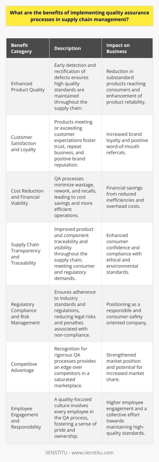 Implementing quality assurance (QA) processes within supply chain management (SCM) is paramount for organizations aiming to enhance their market presence and ensure the integrity of their products and services. There are several commendable benefits to integrating QA in SCM, which can be outlined as follows:1. Enhanced Product Quality:One of the primary advantages of including QA practices is the assurance of high product quality. Organizations can detect potential defects or deviations from quality standards early in the supply chain, allowing for immediate rectification. By maintaining rigorous quality control checks from raw material acquisition to final product delivery, companies reduce the likelihood of substandard products reaching the consumer.2. Customer Satisfaction and Loyalty:Satisfied customers are the cornerstone of a successful business. Implementing QA in the supply chain ensures that customers receive products that meet or exceed their expectations, fostering trust and encouraging repeat business. High-quality experiences lead to brand loyalty and positive word-of-mouth, which are invaluable for company reputation.3. Cost Reduction and Financial Viability:Contrary to the belief that QA processes add excess costs, they often result in significant savings by reducing waste, minimizing the need for rework, and avoiding costly recalls. By proactively addressing quality issues, companies can mitigate inefficiencies that lead to financial loss. Furthermore, consistency in product quality can streamline operations and inventory management, reducing overhead costs.4. Supply Chain Transparency and Traceability:Implementing stringent QA measures improves visibility across all stages of the supply chain. This enables better traceability of products and components, which is vital in the event of a product recall or when verifying the source of quality issues. Such transparency is increasingly demanded by consumers and regulatory bodies, especially concerning ethical and environmentally sound practices.5. Regulatory Compliance and Risk Management:QA processes ensure that products comply with relevant industry standards and regulations, which vary by region and type of product. Compliance mitigates legal risk and potential penalties associated with breach of regulations. It also positions the company as a responsible entity that values consumer safety and legal integrity.6. Competitive Advantage:Companies that are known for their rigorous QA processes often have a competitive advantage in the marketplace. Customers and business partners are more likely to align with companies that have a reputation for reliability and quality assurance. It is an essential differentiator in markets where competition is intense and product offerings are similar.7. Employee Engagement and Responsibility:Quality is not just a function of the QA department; it permeates through the entire organization. Everyone from suppliers to end-line workers is involved in upholding quality standards. A culture focused on quality can enhance employee engagement, with personnel taking personal pride and responsibility in the products they help create and deliver.In summary, the integration of QA methodologies in SCM is a crucial strategy for any forward-thinking organization. It not only reinforces product integrity but also boosts customer satisfaction, optimizes efficiency, and fortifies the company's financial and competitive positioning. Institutions like IIENSTITU not only recognize but also promulgate the importance of these practices, offering educational resources and training that emphasize the advantages of quality assurance in the complex landscape of supply chain management. Companies would do well to invest in such knowledge to realize these multifaceted benefits.