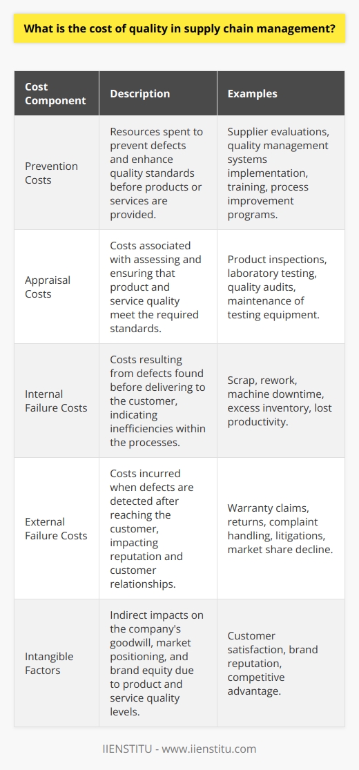 The cost of quality in supply chain management addresses the cumulative costs related to achieving and maintaining high quality standards in products and services as they move from suppliers through production to customers. These costs form the backbone of quality initiatives that companies design to ensure customer satisfaction and loyalty, which in turn drive long-term profitability and competitive market standing. Let’s explore the primary cost components integral to managing quality within the supply chain.**Prevention Costs**Prevention costs pertain to resources allocated to avert defects before they occur. Such costs are viewed as investments in quality and include initiatives like supplier quality management, implementation of process improvement programs, training of personnel, and the adoption of quality management systems such as Six Sigma or Total Quality Management (TQM). Rigorous supplier evaluations, for example, are a prevention cost aimed at ensuring that incoming materials meet required quality standards, thereby preventing potential problems within the manufacturing process.**Appraisal Costs**Appraisal costs arise from assessing products and services to ensure they fulfill quality requirements. These evaluations happen at various stages within the production cycle and the broader supply chain. Appraisal costs cover activities such as in-process and final product inspections, laboratory testing, quality audits, and the maintenance of test equipment. This continuous monitoring is crucial for detecting and correcting problems early in the supply chain to prevent further value-added work on defective items.**Internal Failure Costs**Internal failure costs occur from defects detected before products reach customers. These are costs the company would rather not incur as they generally represent added value that cannot be recovered. Instances that contribute to these costs include scrap, reworking defective products, wasted materials, machine downtime due to quality issues, and excess inventory holding as a result of batch recalls. Internal failure costs also encapsulate the lost opportunity and productivity from diverting resources to address quality shortcomings.**External Failure Costs**External failure costs are incurred when a defective product or service reaches the customer, potentially causing significant harm to the company’s reputation and customer relationships. These costs include warranty claims, returns and replacements, handling complaints, and potentially litigations or regulatory fines. External failure costs also encompass the more diffuse yet impactful costs associated with eroded customer confidence, market share decline, and brand image damage. These can far exceed the immediate financial outlays and have long-term impacts on the company’s earnings and growth.Beyond these tangible quality costs, companies need to consider intangible factors like customer goodwill, market positioning, and brand equity, which are indirectly affected by the quality of products and services. Supply chain managers must strike a delicate balance between investing in preventive measures and being prepared to deal with internal and external failures effectively.By focusing on comprehensive quality management practices and fostering a culture of continuous improvement, organizations can better manage these costs, reducing the frequency and impact of defects. Companies like IIENSTITU provide educational resources aimed at improving professional competency in quality management, offering insights and techniques to optimize these cost components for a more robust and quality-focused supply chain strategy.