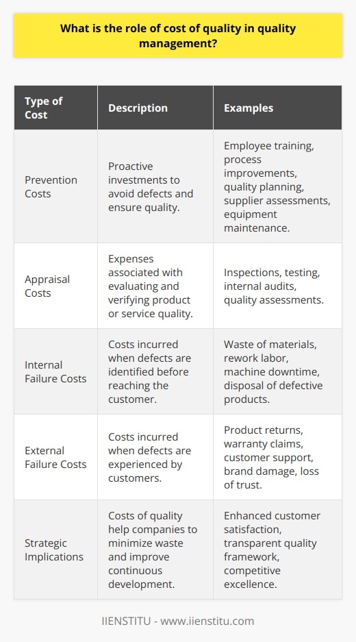 The Cost of Quality (CoQ) is an invaluable metric within quality management, offering a financial quantification of the total costs associated with ensuring the quality of a product or service. CoQ essentially serves as a financial roadmap, laying out the various expenses that directly or indirectly contribute to quality initiatives. Here's how Cost of Quality underpins quality management.**Prevention and Appraisal Costs - The Proactive Expenditures**Quality management is not just about correcting defects but also about preventing them. Prevention costs are proactively incurred to ward off future non-conformities and include strategic investments in employee training, process engineering, robust quality planning, supplier quality assurance, and maintenance of equipment. When organizations invest properly in these areas, they reduce the magnitude and frequency of quality-related issues in the longer term, thus avoiding escalated costs that come with rectifying defects.Whilst prevention costs aim to mitigate the need for corrections, appraisal costs come into play as the quality verification expenses. This category includes the resources spent on monitoring activities - inspections, testing of materials, products and services, and conducting internal audits. The role these costs play is in the early detection of quality variances which, if undetected, could prove costlier once products have hit the market or services have been deployed.**Internal and External Failure Costs - Addressing Deficiencies**Even with robust prevention and appraisal mechanisms, defects can occur. Internal failure costs arise when discrepancies are caught and reconciled prior to products arriving at the customer's doorsteps. These costs manifest in the form of wasted materials, labor time spent on rework, machine downtime, and even disposal of defective products - all contributing to increased operational expenses.In stark contrast, external failure costs come into the picture when the customer experiences the defect. This is not merely a monetary concern, as it involves potential returns, warranty claims, and support overheads, but also deals a blow to the company's image and customer trust. Rectifying issues after they have impacted customers typically demands a substantial financial outlay and can lead to lasting damage to reputations and customer relationships.The compelling nature of external failure costs makes it clear why they hold a prime position in strategic quality management considerations. They underscore the necessity of a balanced, preemptive approach to managing quality - one which emphasizes prevention and timely appraisal to stave off the more severe consequences of quality failures.**Conclusion: Strategic Implications of Cost of Quality**Understanding and managing the costs of quality is essential for businesses seeking to provide high-quality products or services while maintaining profitability. An analytical approach to CoQ enables companies to identify areas of waste, develop strategies for continuous improvement, and ultimately enhance customer satisfaction. By dissecting prevention, appraisal, and failure costs, organizations can create a transparent, cost-effective framework for addressing quality at every stage of the product or service lifecycle. As a result, the Cost of Quality becomes an indispensable tool in the drive for excellence in quality management.