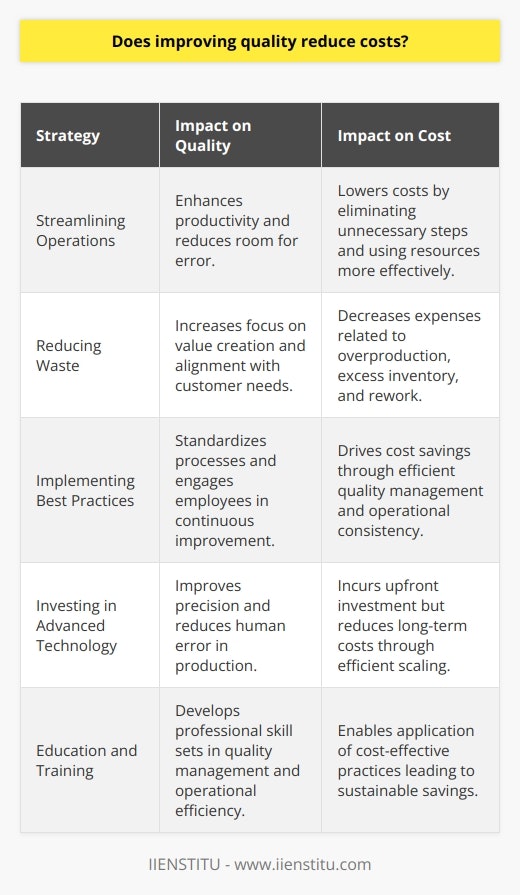 Improving quality does indeed serve as a force multiplier in reducing costs across various sectors, from manufacturing and production to services and technology. The intricate relationship between quality enhancements and cost savings is rooted in the principle that preventing errors and defects is typically less expensive than correcting them post-production. This relationship is explored through key strategies such as streamlining operations, reducing waste, employing best practices, and leveraging advanced technology.Streamlining Operations: Efficient and streamlined operations are the backbone of quality improvement and cost reduction. By evaluating and reorganizing processes, companies can eliminate unnecessary steps, reduce the complexity of tasks, and enhance productivity. This leads to quicker turnaround times, less room for error, and more effective use of resources—all contributing to a decrease in costs without compromising on quality.Reducing Waste: The identification and elimination of waste within production processes are pivotal components of the cost-quality nexus. Applying methodologies such as the Lean approach, companies can systematically remove non-value-adding activities, which often result in overproduction, excess inventory, and rework. These reductions not only cut expenses but also drive quality improvements by focusing on value creation directly aligned with customer needs.Implementing Best Practices: The integration of industry best practices, including quality management systems like ISO standards, underpins the simultaneous pursuit of quality elevation and cost minimization. Best practices standardize processes, foster continuous improvement, and engage employees at all levels. Regular training and development ensure personnel are well-equipped to maintain quality standards while recognizing opportunities for cost savings.Investing in Advanced Technology: Incorporating state-of-the-art technology such as automation, AI, and machine learning can significantly amplify a firm's ability to bolster quality while trimming expenses. Advanced technologies can streamline production lines, reduce human error, and enhance precision during the manufacturing process. Such investments might entail upfront costs but pay dividends in the long run by enabling efficient scaling of high-quality output.Adjacent to these approaches lies the educational aspect of improving quality, where platforms like IIENSTITU offer training and knowledge to develop skills in quality management and efficiency optimization. Through education, professionals can elevate their understanding of cost-effective quality practices and apply them within their organizations to achieve better results.In essence, the pursuit of superior quality does not inherently require higher costs; in fact, it often leads to cost reductions by preempting the need for rework and waste, improving operational efficiency, and fostering a culture of continuous improvement. Organizations that recognize and embrace this interconnected dynamic can secure a competitive edge through superior products and services, elevated customer satisfaction, and stronger financial performance.