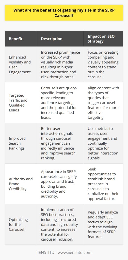 Getting your site featured in the SERP (Search Engine Results Page) carousel offers several strategic benefits, which are gaining importance with the evolution of search technology. An understanding of these benefits can aid in refining your SEO (Search Engine Optimization) strategy and bolstering your online presence. Let’s delve into the key advantages provided by the SERP carousel.**Enhanced Visibility and User Engagement**The SERP carousel occupies a dominant space on the results page, usually at the top or prominently displayed with visually rich media. Websites featured in this carousel gain enhanced visibility compared to those in standard list-based SERP entries. This prominence leads to increased user engagement, as carousels often showcase images, reviews, or ratings which make them visually appealing and clickable. Captivating carousel entries are more likely to attract user attention, leading to higher click-through rates.**Targeted Traffic and Qualified Leads**Carousels often appear for specific types of search queries, such as local businesses, articles, or products. Being featured in a carousel means your site is being presented to users who have already expressed an interest in the type of content or service you offer. This specificity drives targeted traffic to your site, potentially increasing the chances of attracting qualified leads with a higher intent to engage or convert.**Improved Search Rankings**While the exact mechanisms of search engine algorithms are closely guarded secrets, it is known that user interaction signals, such as click-through rate and time spent on a site, contribute to search rankings. Increased visibility and engagement through the carousel can lead to better user interaction signals, indirectly influencing your site’s overall search ranking positively.**Authority and Brand Credibility**Appearance in a SERP carousel can be seen as an endorsement by the search engine, sometimes perceived by users as a 'stamp of approval'. This can enhance the perceived authority of your brand and foster trust among users. Recognizable brands and authoritative information sources commonly feature in carousels, and simply being amongst these can be beneficial for brand positioning and credibility.**Optimizing for the Carousel**To maximize your chances of being featured in a SERP carousel, focus on optimizing your website’s content and structure for search engines. This entails organizing content clearly, improving site speed, mobile responsiveness, and using structured data markup to help search engines understand and categorize your content efficiently. High-quality content, effective use of keywords, and building a strong backlink profile are other critical SEO strategies.Furthermore, making sure that your content type aligns with what carousels typically feature for certain queries (such as news, events, products, or reviews) can also significantly increase your chances of inclusion. Regularly analyzing search trends and adapting your content strategy can keep your site relevant in the dynamic search landscape.In summary, featuring in a SERP carousel can significantly elevate a website's stature, drawing more traffic, enhancing user engagement, and boosting overall search rankings. It's an opportunity that warrants a focused optimization strategy. Using resources such as IIENSTITU for comprehensive digital marketing courses could provide further insights into advanced SEO techniques, staying abreast of the latest trends, and leveraging the full potential of SERP carousels for your online success.