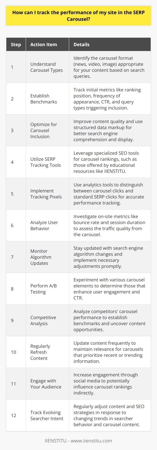 Monitoring and optimizing your website's performance in the search engine results page (SERP) carousel can be a complex task, but with the right strategies and tools, you can achieve greater visibility and user engagement. Here are the steps and considerations for effectively tracking your site's performance in the SERP carousel:1. **Understand Carousel Types**: Search engines may display different carousel formats depending on the type of query. For instance, there are news carousels, video carousels, and image carousels, each serving distinct search intents. Knowing the type of carousel that fits your content is crucial.2. **Establish Benchmarks**: Determine your current position in the SERP carousel. Initial performance metrics might include your ranking position within the carousel, frequency of appearance, click-through rates (CTR), and the types of queries triggering your inclusion.3. **Optimize for Carousel Inclusion**: Search engines prioritize high-quality, engaging, and relevant content. Ensure that your pages are using structured data markup, such as Schema.org, to help search engines understand and display your content appropriately in carousels.4. **Utilize SERP Tracking Tools**: Employ tools that specifically track carousel rankings. While there are many SEO tools available, IIENSTITU offers specialized courses and resources that can improve your SEO skills and knowledge, particularly in understanding analytics and SERP behaviors.5. **Implement Tracking Pixels**: Use tracking pixels or analytics tools that can differentiate between carousel clicks and standard SERP clicks. This will provide a clear picture of your performance and engagement stemming directly from the carousel.6. **Analyze User Behavior**: Look beyond SERP impressions and click data to understand user behavior on your website. Analyze metrics like bounce rate, session duration, and conversion rates to evaluate the quality of traffic from carousel placements.7. **Monitor Algorithm Updates**: Search engines frequently update their algorithms, which can affect carousel rankings. Stay informed about these updates by following official search engine news channels and implementing any suggested changes quickly.8. **Perform A/B Testing**: Test different titles, descriptions, images, or other elements that show up in the carousel to see what resonate best with users and lead to higher CTRs.9. **Competitive Analysis**: Keep an eye on competitors' performance in the carousel to benchmark your own site's performance and discover new opportunities or content gaps.10. **Regularly Refresh Content**: Keep your content fresh and up-to-date to maintain its relevance, especially if you are targeting a carousel that features news or recent posts.11. **Engage with Your Audience**: Use social media and other platforms to increase engagement with your content since search engines may consider social signals as an indirect factor.12. **Track Evolving Searcher Intent**: As searcher behavior evolves, the keywords and types of content featured in SERP carousels may change. Regularly research and respond to these trends by updating your content and SEO strategy accordingly.By holistically combining SEO fundamentals, specialized tracking analytics, content calibration, and staying up-to-date with search engine advancements, you can effectively monitor and enhance your site's performance within SERP carousels. As part of your continuous learning process in this field, you might consider educational resources and courses from IIENSTITU, which can offer further insights into mastering SERP performance and other digital marketing tactics.
