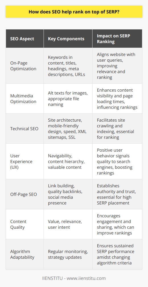 Search Engine Optimization (SEO) is a multifaceted strategy essential for securing top positions on Search Engine Results Pages (SERPs). High rankings on SERPs are not only coveted for the visibility they offer but also for the increased organic traffic that often translates to better brand recognition and potential revenue.On-Page Optimization and Its EssenceThe foundation of SEO lies in on-page optimization which entails optimizing the content and structure of a website. A website with well-executed on-page SEO clearly communicates to search engines what the webpage is about, facilitating the alignment of the site with relevant queries. This process includes the meticulous inclusion of selected keywords in content, titles, headings, meta descriptions, and URLs. These keywords should reflect the search queries that users may enter when looking for the website’s offered information, services, or products.Optimizing Multimedia ElementsOptimization also extends to non-text elements like images and videos. Search engines now incorporate these elements into their ranking algorithms. Alt texts for images, proper file naming, and ensuring multimedia does not slow down page-loading times are parts of a robust SEO strategy.Technical SEO: Ensuring Smooth Crawling and IndexingTechnical SEO covers aspects that allow search engines to crawl and index a website without any issues. This includes site architecture, mobile-friendly design, website speed, XML sitemaps, structured data, and secure sockets layer (SSL) certificates. A website that is technically sound makes it easier for search engines to understand and hence, rank.User Experience (UX) as a Ranking FactorUser experience has increasingly become a ranking factor. Websites that are easily navigable, have a clear hierarchy, and offer valuable content influence user behavior positively. Metrics like time on site, bounce rate, and click-through rate can indirectly affect SERP rankings. Search engines interpret positive user behavior signals as a cue that the site is providing value, which they reward with higher rankings.Off-Page SEO: Building Authority and TrustOff-page SEO, mainly the practice of link building, is another cornerstone of ranking well in SERPs. Obtain high-quality backlinks from reputable sources signals search engines that a website is an authority in its niche. It’s not just about the number of backlinks but also the quality and relevance. Social media presence, while not a direct ranking factor, can enhance off-page SEO by generating traffic and further establishing the site’s online presence.Content Quality: Not Just Keywords AnymoreModern SEO is moving past just keyword optimization and recognizing the importance of content quality and relevance. Creating valuable and informative content that addresses user intent can attract longer dwell times and encourage sharing, which subsequently enhances the site's SEO.Monitoring and Adapting to Algorithm UpdatesSearch engine algorithms constantly evolve, which means SEO strategies must be dynamic. Regular monitoring of changes and adapting to these modifications is crucial for maintaining top positions on SERPs.In summary, SEO is a vital ingredient for attaining and preserving high rankings on search engine results pages. It requires a comprehensive approach that intertwines on-page content crafting, technical finesse, off-page brand building, and an unwavering focus on the end-user experience. As algorithms become more sophisticated, the SEO tactics employed must also become more refined and user-oriented to ensure ongoing SERP success.