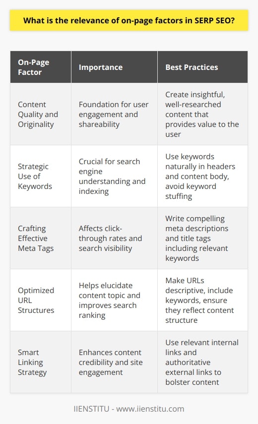 On-page SEO factors play a pivotal role in how effectively a blog post ranks in search engine results pages (SERPs). By ensuring these elements are optimized, content creators and digital marketers can improve their site’s visibility, user experience, and credibility. At the heart of on-page SEO is the experience offered to the user and the ease with which search engines can understand and value the content presented.Content Quality and OriginalityThe cornerstone of on-page SEO is the creation of high-quality content that provides value to the reader. Content that is original, insightful, and well-researched resonates with the audience and encourages them to engage more deeply with the website, reducing bounce rates. Quality content is also more likely to be shared and referenced, which are factors that search engines take into account when ranking a piece of content.Strategic Use of KeywordsOn-page optimization cannot be discussed without mentioning the planned use of keywords. Interspersing targeted keywords in the head tags, such as H1 and H2, as well as in the body of the content, allows for enhanced search engine understanding and indexing. However, keyword stuffing should be avoided, as modern search engines penalize such practices. Instead, a natural flow of language that includes keyword variations, synonyms, and related terms is preferred, as this reflects the evolution of search algorithms towards semantic search.Crafting Effective Meta TagsMeta tags, which consist of meta descriptions and title tags, are fundamental snippets of HTML code that describe the content of a webpage. While meta titles serve as the page’s headline within SERPs, meta descriptions provide a concise summary of the content. Ensuring that these elements are well-written, include pertinent keywords, and align with the page’s content can significantly influence user click-through rates and search visibility.Optimized URL StructuresA blog post's URL should be efficient, understandable, and search-friendly. A URL that includes relevant keywords and accurately reflects the content structure assists both users and search engines in deciphering page topic and relevance. Not only does this contribute positively to a site’s ranking, but it also ensures a better sharing experience on social platforms and other digital arenas.Smart Linking StrategyOptimizing a blog post goes beyond the written content and extends into the site’s internal and external linking structure. Internal links guide users to other relevant content on your site, thereby increasing engagement, while aptly chosen external links can support your content's credibility and authority. Both linking practices are important on-page factors that signal relevance and quality to search engines.By assiduously focusing on these on-page factors, a blog post is better positioned to rise in SERP rankings. A fundamental understanding of on-page SEO ensures that each content piece is crafted not just for immediate viewer impact but also for long-term search engine recognition and success.