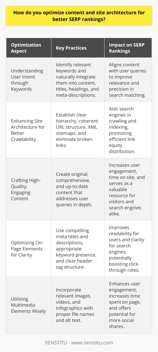 Optimizing content and site architecture is pivotal for achieving better SERP rankings as it not only helps in attracting the right audience but also in ensuring that the needs of search engine algorithms are met. A multi-faceted approach that considers both user intent and technical SEO practices is required for the most effective outcomes.Understanding User Intent through KeywordsThe foundation of content optimization lies in understanding and aligning with user intent by identifying relevant keywords. These keywords should be woven naturally into the content, including the title, headings, body, and conclusion. This helps search engines to effectively discern the subject matter and context of the content, thereby matching it more precisely with user queries. Long-tail keywords can be especially potent, as they often correspond more closely with specific user intents and may lead to higher conversion rates.Enhancing Site Architecture for Better CrawlabilityA clear and logical site architecture facilitates efficient crawling and indexing by search engines. A website should have a well-defined hierarchy, with a home page linking to category pages (if applicable), and subsequent individual pages or posts. This structure should be mirrored in the website’s URL structure, breadcrumb trails, and XML sitemaps. Ensuring that there are no dead ends within the navigational path, such as broken links or orphaned pages, will also maintain the flow of 'link equity' throughout the site and contribute to better SEO.Crafting High-Quality, Engaging ContentContent is king in the world of SEO. High-quality, original, and engaging content that thoroughly answers user queries will naturally attract more attention and result in better SERP rankings. This implies avoiding thin content and focusing on creating comprehensive material that offers deep insights into the topic. Regularly updating the content to reflect the latest information and trends keeps it fresh and relevant, further cementing its value to both the audience and search engines.Optimizing On-Page Elements for ClarityOn-page elements like meta titles, descriptions, and header tags provide direct avenues to optimize for search engines while also serving users. Meta titles and descriptions should be compelling and contain primary keywords while still accurately describing the page content. Efficient use of header tags helps break down the content into digestible sections that guide the reader through the material, thus enhancing both readability and SEO.Utilizing Multimedia Elements WiselyContent that includes a variety of media formats, like images, videos, and infographics, is more engaging for users and can lead to increased time spent on the site, reduced bounce rates, and more social shares – all positive signals to search engines. When integrating multimedia, each element should serve a purpose and be properly optimized with descriptive file names, alt text, and surrounding content that explains its relevance to the page topic.These strategies collectively lead to a more robust and search engine-friendly website. By focusing on user intent, structuring the site logically for easier navigation and indexing, delivering valuable content, optimizing all on-page elements, and incorporating varied media types thoughtfully, the likelihood of achieving better SERP rankings increases significantly. It's important to remember that SEO is an ongoing process, requiring continuous improvement and adaptation to the evolving digital landscape.