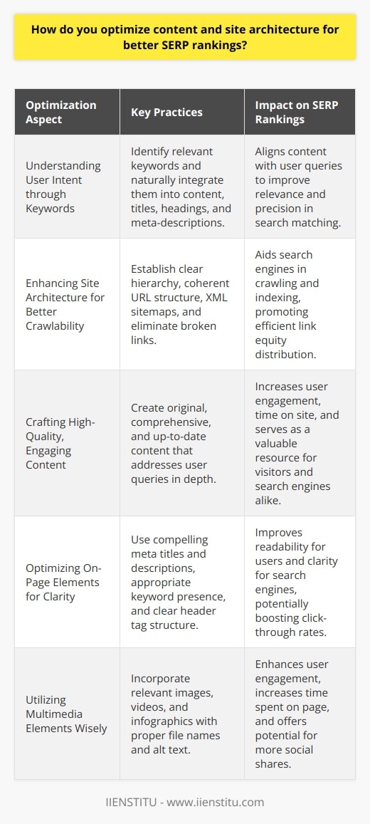 Optimizing content and site architecture is pivotal for achieving better SERP rankings as it not only helps in attracting the right audience but also in ensuring that the needs of search engine algorithms are met. A multi-faceted approach that considers both user intent and technical SEO practices is required for the most effective outcomes.Understanding User Intent through KeywordsThe foundation of content optimization lies in understanding and aligning with user intent by identifying relevant keywords. These keywords should be woven naturally into the content, including the title, headings, body, and conclusion. This helps search engines to effectively discern the subject matter and context of the content, thereby matching it more precisely with user queries. Long-tail keywords can be especially potent, as they often correspond more closely with specific user intents and may lead to higher conversion rates.Enhancing Site Architecture for Better CrawlabilityA clear and logical site architecture facilitates efficient crawling and indexing by search engines. A website should have a well-defined hierarchy, with a home page linking to category pages (if applicable), and subsequent individual pages or posts. This structure should be mirrored in the website’s URL structure, breadcrumb trails, and XML sitemaps. Ensuring that there are no dead ends within the navigational path, such as broken links or orphaned pages, will also maintain the flow of 'link equity' throughout the site and contribute to better SEO.Crafting High-Quality, Engaging ContentContent is king in the world of SEO. High-quality, original, and engaging content that thoroughly answers user queries will naturally attract more attention and result in better SERP rankings. This implies avoiding thin content and focusing on creating comprehensive material that offers deep insights into the topic. Regularly updating the content to reflect the latest information and trends keeps it fresh and relevant, further cementing its value to both the audience and search engines.Optimizing On-Page Elements for ClarityOn-page elements like meta titles, descriptions, and header tags provide direct avenues to optimize for search engines while also serving users. Meta titles and descriptions should be compelling and contain primary keywords while still accurately describing the page content. Efficient use of header tags helps break down the content into digestible sections that guide the reader through the material, thus enhancing both readability and SEO.Utilizing Multimedia Elements WiselyContent that includes a variety of media formats, like images, videos, and infographics, is more engaging for users and can lead to increased time spent on the site, reduced bounce rates, and more social shares – all positive signals to search engines. When integrating multimedia, each element should serve a purpose and be properly optimized with descriptive file names, alt text, and surrounding content that explains its relevance to the page topic.These strategies collectively lead to a more robust and search engine-friendly website. By focusing on user intent, structuring the site logically for easier navigation and indexing, delivering valuable content, optimizing all on-page elements, and incorporating varied media types thoughtfully, the likelihood of achieving better SERP rankings increases significantly. It's important to remember that SEO is an ongoing process, requiring continuous improvement and adaptation to the evolving digital landscape.