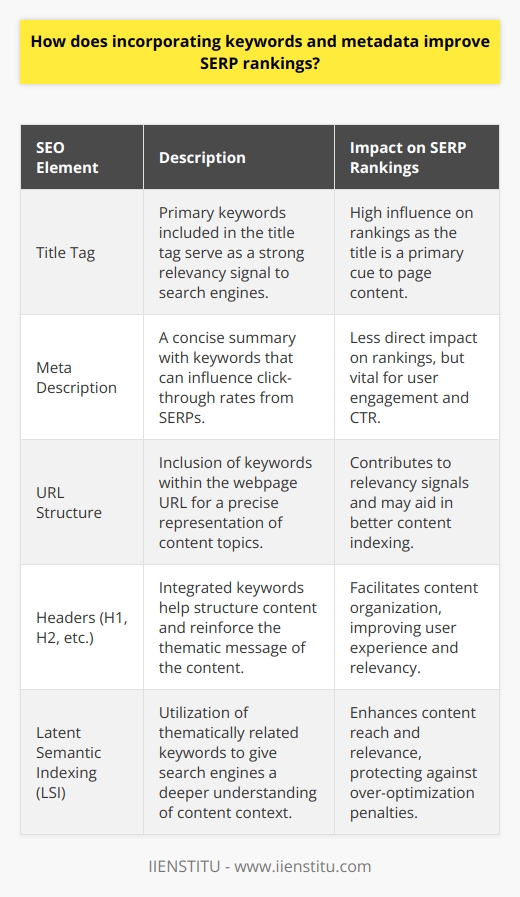In the landscape of digital marketing, the role of keywords and metadata cannot be overstated. When it comes to optimizing a website or a blog post for search engines, the strategic use of these elements is a game-changer, leading to improved SERP (Search Engine Results Page) rankings.**Keyword Optimization**Keywords act as a bridge between user queries and relevant web content. Utilizing the right keywords in your blog posts communicates the essence of your content to search engines, facilitating better match-making between the users' searches and your website's offerings. To maximize effectiveness, it's essential to integrate primary keywords within the title tag since it serves as the foremost cue to a page’s content. Including keywords within the meta description also adds value, though it has less direct influence on rankings, as this text can influence click-through rates from the SERP. Incorporating keywords into the headers, such as H1, H2, and onward, helps to structure your content and reinforce its thematic message. Moreover, search engines like Google look for keywords within the URL, accentuating the need to include concise, accurate representations of your content's chief topics.**Metadata Significance**Metadata is the information that describes other data on your website, which essentially means things like your meta titles and meta descriptions. These concise snippets are not visible on your page but are a direct communication line with search engines and, indirectly, with users. The meta title should encapsulate the core message of your content in 50-60 characters, embedding your primary keyword to signal relevancy. Additionally, a meta description provides a brief summary of the page content in about 150-160 characters, including a call to action, which should persuade users to click.The integration of keywords within metadata drives better alignment with what users are searching for, thus contributing to enhanced visibility and potentially higher rankings on SERP.**Targeting User Intent**Search engines are evolving to prioritize content that best satisfies user intent, meaning the reason behind a search query. By incorporating keywords that align with user intent within your content, and not just in the technical SEO elements, you can enhance the user experience and the piece’s relevacy. This alignment can lead to higher engagement, longer dwell times, and lower bounce rates—all signals to search engines that your content is answering the needs of searchers, which can boost your SERP rankings.**Expanding with Latent Semantic Indexing**Beyond direct keywords, Latent Semantic Indexing (LSI) has an influential role in SERP rankings. LSI keywords are thematically related terms that search engines use to understand content on a deeper level. By naturally including these terms within your content, you broaden the relevance of your piece to a wider array of related searches. This context amplification not only augments your content's reach but also shields it against being classified as overly optimized or spammy.To summarize, keyword and metadata integration is a cornerstone of effective SEO. Weaving keywords into your content while keeping user intent in focus, optimizing metadata judiciously, and utilizing LSI for contextual expansion, all come together to form a potent strategy to escalate your SERP rankings. Through thoughtful implementation of these practices, you can significantly enhance your website's stature and visibility in the search engine landscape.