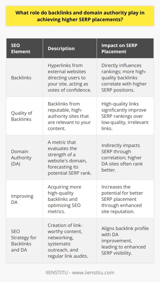 Backlinks and Domain Authority (DA) are integral components of search engine optimization (SEO) that work in conjunction to determine a website's position on search engine results pages (SERPs). Understanding the function and interplay of these elements can provide a strategic advantage in digital marketing efforts.Backlinks, also known as inbound or incoming links, are hyperlinks from external websites that direct users to your website. They are critical for SEO because they represent a vote of confidence from one site to another. Search engines such as Google view these links as an endorsement of content quality. Thus, a website with a larger number of high-quality backlinks will likely rank higher on SERPs as it is perceived to be more reputable and authoritative.Quality is paramount when it comes to backlinks. Links from trusted, high-authority websites weigh heavily compared to those from lesser-known, potentially untrustworthy sources. Additionally, backlinks should be relevant to the content they point to, and a natural link profile, including both nofollow and dofollow links, is important to avoid penalties from search engines.Domain Authority, on the other hand, is a metric that measures the overall strength of a website's entire domain or subdomain. It forecasts the potential for a site to rank on SERP based on a complex algorithm that factors in link profile quality and other SEO metrics. While DA is not a ranking factor used by Google, it serves as a useful comparative tool to gauge the ranking potential of a website.DA is intricately linked to backlinks. Websites with a high DA tend to have many backlinks from other high-authority sites. Improving a website's DA requires acquiring more of these valuable backlinks, which subsequently can lead to better SERP placements.Incorporating backlink-building and DA improvement into an SEO strategy includes content creation that organically attracts links, such as in-depth articles, infographics, or compelling videos. Networks forged with industry influencers and participation in relevant online communities can also lead to valuable backlink opportunities. Moreover, systematic outreach and guest blogging can introduce your content to new audiences, increasing the chances of acquiring backlinks.To ensure that a backlink strategy aligns with improving a website's DA and overall SERP placement, SEO professionals need to conduct regular link audits, disavow low-quality or toxic links, and continuously monitor their backlink profile's growth and health.In conclusion, both backlinks and Domain Authority are key to a website's search ranking success. Building a robust portfolio of high-quality backlinks from authoritative sites can considerably boost a website's DA and its standing in SERPs. A well-rounded SEO strategy that includes these elements caters to the crux of how search engines assess and value websites, paving the way for improved online visibility and organic website traffic.