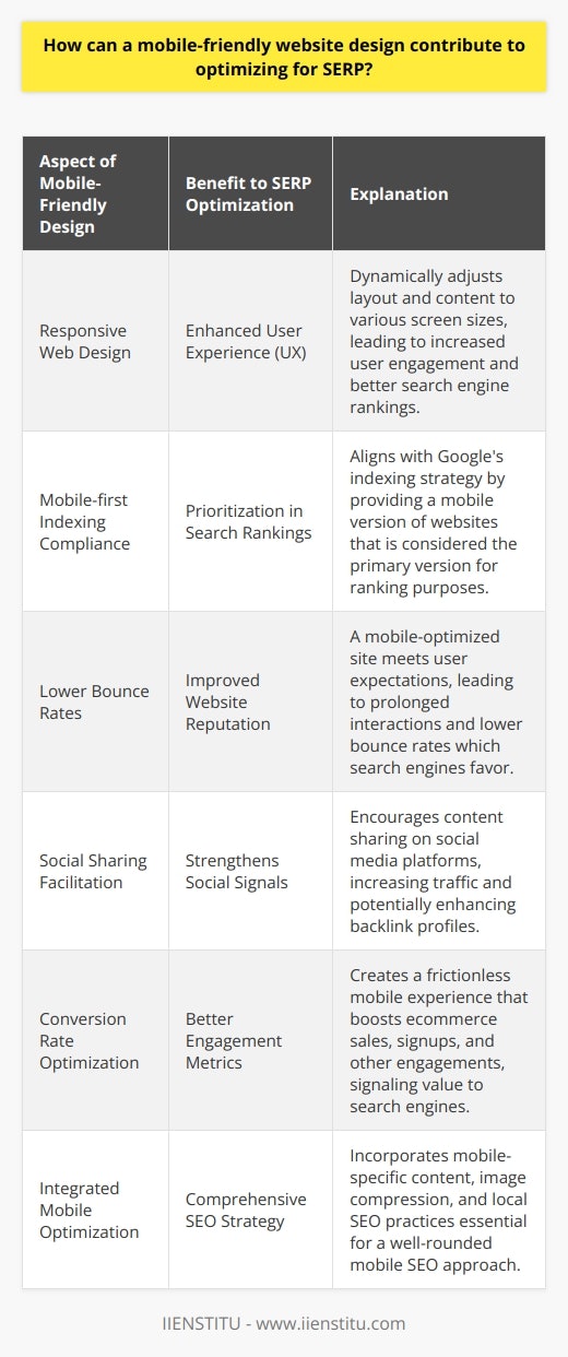 In the digital era, where the proliferation of smartphones has led to a mobile-first approach, ensuring a mobile-friendly website design is non-negotiable for businesses aiming to maximize their online visibility and performance in Search Engine Results Pages (SERPs). The impact of mobile-friendly design on SERP optimization is multifaceted and substantial.User Experience as a Ranking SignalAt the heart of a successful SERP optimization strategy is the user experience (UX). Mobile users demand quick, accessible, and effortless navigation when browsing websites. A mobile-friendly design addresses these needs by utilizing responsive web design technologies to ensure that a website's layout and content dynamically adjust to various screen sizes and resolutions. A seamless mobile UX keeps users engaged longer, which signals to search engines that the website is providing value, thereby positively affecting its rankings.Google's Mobile-first IndexingGoogle has officially adopted mobile-first indexing, which means that the mobile version of a web page is considered the primary version by the search engine when determining rankings. Websites that aren't optimized for mobile devices fall behind in this regard, as their content may not be as accessible or provide as poor a user experience as their mobile-ready competitors. A mobile-friendly website is, therefore, not just a UX concern but a critical SEO strategy.Impact on Bounce RatesBounce rates can significantly harm a website's reputation with search engines. High bounce rates typically imply that a site isn't meeting users' expectations or needs, often leading to lower rankings. By creating an intuitive and engaging mobile experience, businesses can lower their bounce rates as users are more likely to stay and interact with the site.Social Sharing and Link BuildingSocial signals are an indirect factor in SEO. A mobile-friendly website facilitates content sharing over social networks as users tend to engage with and share content on-the-go. Social shares not only drive traffic but also enhance a website's link profile when shared content includes backlinks to the site. This can lead to improved organic rankings over time.Conversions and EngagementA website optimized for mobile can significantly increase conversions, whether that means ecommerce sales, newsletter signups, or any other desired action. A smooth mobile experience can reduce friction points that typically lead to cart abandonment or form drop-offs, directly contributing to better engagement metrics. These metrics are positive indicators for search engines that a site is effective and useful to visitors, influencing its SERP rankings.Incorporation in Strategic SEOTo truly leverage a mobile-friendly design, businesses should integrate mobile optimization into their overall SEO strategy. This involves more than just responsive design – it calls for mobile-friendly content, compressing images and CSS, and considering mobile-specific keywords and local SEO practices.In summary, the contribution of mobile-friendly website design to SERP optimization encompasses enhanced user experience, compliance with Google's mobile-first indexing, improved bounce rates, better social engagement, and higher conversion rates. By focusing resources on crafting a robust mobile UX, businesses can significantly enhance their SERP visibility and performance. As the digital landscape evolves, ensuring a website is optimized for all devices continually emerges as a top priority for anyone looking to succeed online.