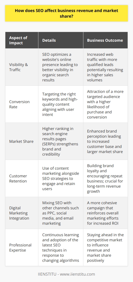 Search Engine Optimization, more commonly known as SEO, is an essential digital marketing strategy that has a profound effect on business revenue and market share. SEO primarily focuses on improving a website’s visibility in organic search engine results with the aim of driving more traffic to the site. The subsequent impact on revenue and market share can be substantial and multifaceted.**Impact on Revenue**When SEO strategies are effectively implemented, they lead to an increased presence on the internet, making it more likely that potential customers will find the business's website. This visibility is crucial as it correlates with increased web traffic. When more qualified leads visit a website, it enhances the chances of these visits turning into sales.Organic traffic is incredibly valuable for businesses because users who find a website through a search engine are often looking for specific products or services, making them more likely to complete a purchase. By targeting the right keywords and producing high-quality content that aligns with user intent, businesses can attract a more targeted audience, which typically has a higher conversion rate.**Enhancing Market Share**A direct impact of a robust SEO strategy is improved market share. By securing a top position in SERPs, a business can dramatically increase its online visibility, strengthening its brand in the digital space. High-ranking websites are perceived as more trustworthy and credible, which can sway user preference and lead to a competitive advantage in the market.Being visible on the first page of search results means that a business is more likely to be chosen over its competitors. This greater share of visibility translates into a higher probability of clicks, which can in turn lead to an increased customer base and therefore a larger share of the market.SEO not only helps businesses capture a larger audience but also helps in retaining that audience. Through the intelligent use of content marketing integrated with SEO, businesses can keep users engaged, building brand loyalty and encouraging repeat business, which is vital for long-term revenue growth.**Integrating SEO with Comprehensive Digital Marketing**To unlock the true potential of SEO in driving revenue and market share, it is crucial to integrate it with a wider digital marketing strategy. This could include combining SEO with pay-per-click (PPC) advertising, social media marketing, and email marketing for a synergistic effect. Each channel can reinforce the others, creating a more cohesive and effective overall campaign.Businesses looking to leverage SEO to its fullest should consider investing in professional training or services. Knowledge in this area is vital as search engines continuously update their algorithms. Professional training, for instance, from organizations like IIENSTITU, can provide the latest SEO techniques and insights, helping businesses stay ahead of the curve and effectively influence their revenue and market share.In conclusion, SEO has a direct and measurable impact on business revenue and market share. By increasing website visibility and traffic, businesses can enhance their chances of boosting sales figures. Moreover, by achieving and maintaining a strong position in SERPs, they can secure and expand their portion of the market. SEO is a dynamic and complex field, but with the right approach and expertise, it is a fundamental tool in the arsenal of digital marketing strategies that propel businesses toward greater profitability and growth.