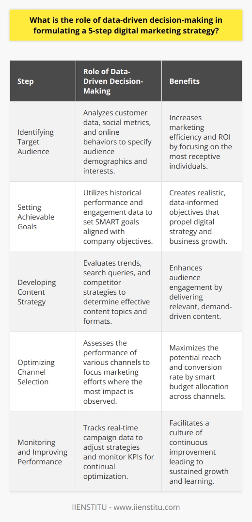 Effective digital marketing strategy is akin to navigating a ship in vast and dynamic waters – success hinges on the captain's ability to make accurate and timely decisions based on the data at hand. In the context of a 5-step digital marketing strategy, the role of data-driven decision-making is both foundational and transformative, driving each phase towards optimized outcomes. Let's delve into how data informs and guides each step of the strategy formulation.1. **Identifying Target Audience:** In the digital realm, your audience is not everyone. Data-driven decision-making illuminates the path to identifying who your real audience is. By analyzing customer data, social metrics, and other online behaviors, data offers unparalleled precision in painting a clear picture of your audience’s demographics, interests, and online patterns. This keen understanding ensures that marketing resources are invested in reaching the individuals who are most likely to engage with your brand, thus enhancing the efficiency and ROI of marketing initiatives.2. **Setting Achievable Goals:** The saying “What gets measured gets managed” rings incredibly true here. Through the lens of data, setting SMART goals becomes less of a guessing game and more a strategic maneuver. Historical data on campaign performance, engagement rates, conversion paths, and even customer lifetime value provide a rich tapestry of information that aids in sculpting realistic yet ambitious digital marketing goals that synchronize elegantly with broader business aspirations.3. **Developing Relevant Content Strategy:** Content is the currency of digital marketing, but not all content pays dividends. Data-driven decision-making assists in identifying content topics, formats, and narratives that resonate most profoundly with your audience. By evaluating data on trending topics, search queries, engagement rates, and competitor content strategies, marketers can craft content that is not only appealing and relevant to the target audience but also timed perfectly to meet them at the peak of their interest.4. **Optimizing Channel Selection:** In the multichannel maze, knowing where to focus is key. Data-driven insights help marketers discern which channels - social platforms, search engines, email marketing, etc. - are yielding the best engagement and conversion rates. By analyzing channel performance data, decision-makers can strategically allocate budgets and efforts, ensuring that each marketing dollar is spent where it has the greatest impact.5. **Monitoring and Improving Performance:** The digital marketing landscape is ever-evolving; resting on laurels is not an option. Performance data acts as both a scoreboard and a compass, helping marketers track campaign progress in real-time and make nimble adjustments. With data analytics tools, key performance indicators (KPIs) such as click-through rates, bounce rates, and conversion rates are monitored, providing a continuous feedback loop that informs and hones marketing strategies for optimal performance.Data-driven decision-making permeates each of the five steps, not only ensuring that each phase is informed by solid, actionable intelligence but also establishing a culture of evidence-based marketing. This culture promotes a relentless pursuit of improvement and efficiency, leading to a cycle of growth and learning that can propel a brand to new heights in the digital marketing domain.