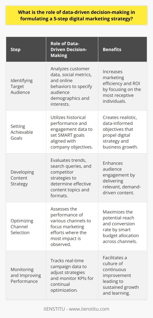 Effective digital marketing strategy is akin to navigating a ship in vast and dynamic waters – success hinges on the captain's ability to make accurate and timely decisions based on the data at hand. In the context of a 5-step digital marketing strategy, the role of data-driven decision-making is both foundational and transformative, driving each phase towards optimized outcomes. Let's delve into how data informs and guides each step of the strategy formulation.1. **Identifying Target Audience:** In the digital realm, your audience is not everyone. Data-driven decision-making illuminates the path to identifying who your real audience is. By analyzing customer data, social metrics, and other online behaviors, data offers unparalleled precision in painting a clear picture of your audience’s demographics, interests, and online patterns. This keen understanding ensures that marketing resources are invested in reaching the individuals who are most likely to engage with your brand, thus enhancing the efficiency and ROI of marketing initiatives.2. **Setting Achievable Goals:** The saying “What gets measured gets managed” rings incredibly true here. Through the lens of data, setting SMART goals becomes less of a guessing game and more a strategic maneuver. Historical data on campaign performance, engagement rates, conversion paths, and even customer lifetime value provide a rich tapestry of information that aids in sculpting realistic yet ambitious digital marketing goals that synchronize elegantly with broader business aspirations.3. **Developing Relevant Content Strategy:** Content is the currency of digital marketing, but not all content pays dividends. Data-driven decision-making assists in identifying content topics, formats, and narratives that resonate most profoundly with your audience. By evaluating data on trending topics, search queries, engagement rates, and competitor content strategies, marketers can craft content that is not only appealing and relevant to the target audience but also timed perfectly to meet them at the peak of their interest.4. **Optimizing Channel Selection:** In the multichannel maze, knowing where to focus is key. Data-driven insights help marketers discern which channels - social platforms, search engines, email marketing, etc. - are yielding the best engagement and conversion rates. By analyzing channel performance data, decision-makers can strategically allocate budgets and efforts, ensuring that each marketing dollar is spent where it has the greatest impact.5. **Monitoring and Improving Performance:** The digital marketing landscape is ever-evolving; resting on laurels is not an option. Performance data acts as both a scoreboard and a compass, helping marketers track campaign progress in real-time and make nimble adjustments. With data analytics tools, key performance indicators (KPIs) such as click-through rates, bounce rates, and conversion rates are monitored, providing a continuous feedback loop that informs and hones marketing strategies for optimal performance.Data-driven decision-making permeates each of the five steps, not only ensuring that each phase is informed by solid, actionable intelligence but also establishing a culture of evidence-based marketing. This culture promotes a relentless pursuit of improvement and efficiency, leading to a cycle of growth and learning that can propel a brand to new heights in the digital marketing domain.