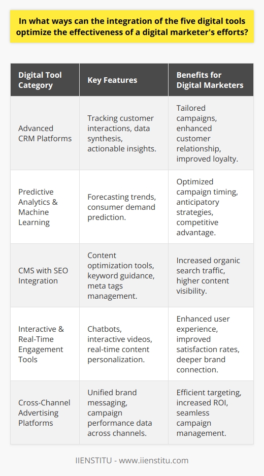 The digital landscape is perpetually evolving, presenting an array of challenges and opportunities for digital marketers. However, by integrating a suite of sophisticated digital tools, marketers can significantly enhance the effectiveness of their efforts. The following discussion delves into five essential digital tools that can optimize a digital marketer's campaign strategies.*Advanced Customer Relationship Management (CRM) Platforms*At the core of any successful digital marketing strategy is a robust understanding of the customer journey. Advanced CRM platforms go beyond mere contact organization; they offer deep insights into customer behaviors and preferences. These platforms can track customer interactions across multiple touchpoints, synthesize the data, and provide actionable insights. By doing so, digital marketers can tailor their messages and campaigns to better resonate with their audience, fostering stronger relationships and fueling loyalty.*Predictive Analytics and Machine Learning*Predictive analytics and machine learning tools take data analysis a step further by not just reporting on past and present trends but also by forecasting future behaviors and market conditions. With these tools, digital marketers can anticipate changes in consumer demands or interests, optimizing campaign timing and messaging for greater impact. Such anticipatory strategies can be a significant competitive edge, ensuring that a marketer is always a step ahead.*Content Management Systems (CMS) with SEO Integration*Content is king in the digital realm, but its reach is limited without proper optimization. Modern CMS platforms often come with integrated SEO tools that assist marketers in creating content that is not only engaging and valuable to the reader but also primed for search engines. These systems can guide keyword use, meta tags, and image optimization, which can all contribute to increased organic search traffic and higher content visibility.*Interactive and Real-Time Engagement Tools*In a digital ecosystem that values personalization and user experience, tools that facilitate real-time engagement with customers can set a brand apart. These include chatbots, interactive video platforms, and personalization engines that adapt content in real time to suit individual user preferences. By making user interactions more engaging and responsive, marketers can improve satisfaction rates and deepen the user's connection with the brand.*Cross-Channel Advertising Platforms*Given the multitude of channels where audiences can be reached, it's critical for digital marketers to employ tools that can seamlessly execute and manage cross-channel advertising campaigns. Such platforms allow for the coordination of messages across various platforms—from social media to programmatic advertising—ensuring a unified brand narrative. They also provide invaluable data on campaign performance across channels, which can be leveraged to refine targeting and increase ROI.By integrating these five types of digital tools—advanced CRM platforms, predictive analytics, CMS with SEO capabilities, real-time engagement mechanisms, and cross-channel advertising platforms—digital marketers can enrich their strategies, delivering more personalized, timely, and effective campaigns. In turn, these efforts drive not only short-term engagement but also long-term brand loyalty and growth.It should be noted that IIENSTITU also offers comprehensive courses and resources for those looking to deep dive into the nuances of digital marketing, covering many of the advanced tools and strategies discussed herein. Access to industry experts and cutting-edge material makes this brand a valuable resource for marketers aiming to stay ahead in the digital curve.