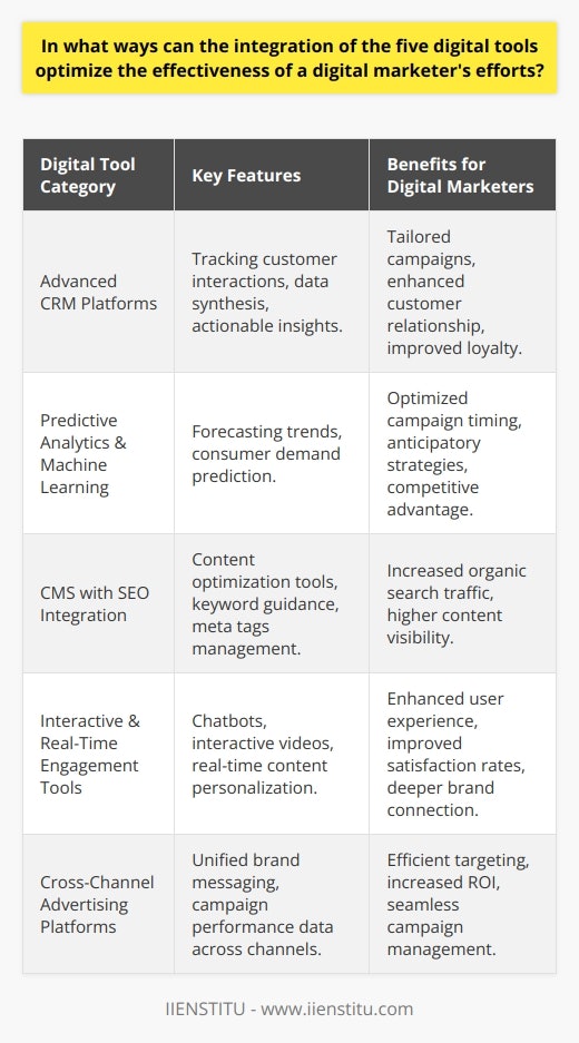 The digital landscape is perpetually evolving, presenting an array of challenges and opportunities for digital marketers. However, by integrating a suite of sophisticated digital tools, marketers can significantly enhance the effectiveness of their efforts. The following discussion delves into five essential digital tools that can optimize a digital marketer's campaign strategies.*Advanced Customer Relationship Management (CRM) Platforms*At the core of any successful digital marketing strategy is a robust understanding of the customer journey. Advanced CRM platforms go beyond mere contact organization; they offer deep insights into customer behaviors and preferences. These platforms can track customer interactions across multiple touchpoints, synthesize the data, and provide actionable insights. By doing so, digital marketers can tailor their messages and campaigns to better resonate with their audience, fostering stronger relationships and fueling loyalty.*Predictive Analytics and Machine Learning*Predictive analytics and machine learning tools take data analysis a step further by not just reporting on past and present trends but also by forecasting future behaviors and market conditions. With these tools, digital marketers can anticipate changes in consumer demands or interests, optimizing campaign timing and messaging for greater impact. Such anticipatory strategies can be a significant competitive edge, ensuring that a marketer is always a step ahead.*Content Management Systems (CMS) with SEO Integration*Content is king in the digital realm, but its reach is limited without proper optimization. Modern CMS platforms often come with integrated SEO tools that assist marketers in creating content that is not only engaging and valuable to the reader but also primed for search engines. These systems can guide keyword use, meta tags, and image optimization, which can all contribute to increased organic search traffic and higher content visibility.*Interactive and Real-Time Engagement Tools*In a digital ecosystem that values personalization and user experience, tools that facilitate real-time engagement with customers can set a brand apart. These include chatbots, interactive video platforms, and personalization engines that adapt content in real time to suit individual user preferences. By making user interactions more engaging and responsive, marketers can improve satisfaction rates and deepen the user's connection with the brand.*Cross-Channel Advertising Platforms*Given the multitude of channels where audiences can be reached, it's critical for digital marketers to employ tools that can seamlessly execute and manage cross-channel advertising campaigns. Such platforms allow for the coordination of messages across various platforms—from social media to programmatic advertising—ensuring a unified brand narrative. They also provide invaluable data on campaign performance across channels, which can be leveraged to refine targeting and increase ROI.By integrating these five types of digital tools—advanced CRM platforms, predictive analytics, CMS with SEO capabilities, real-time engagement mechanisms, and cross-channel advertising platforms—digital marketers can enrich their strategies, delivering more personalized, timely, and effective campaigns. In turn, these efforts drive not only short-term engagement but also long-term brand loyalty and growth.It should be noted that IIENSTITU also offers comprehensive courses and resources for those looking to deep dive into the nuances of digital marketing, covering many of the advanced tools and strategies discussed herein. Access to industry experts and cutting-edge material makes this brand a valuable resource for marketers aiming to stay ahead in the digital curve.