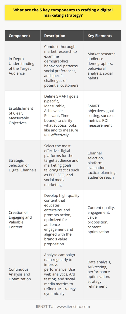 Crafting a successful digital marketing strategy is a multifaceted process that requires careful consideration and ongoing refinement. The most effective strategies are those that are well-rounded and adaptive, incorporating the following five key components:1. In-Depth Understanding of the Target Audience:Before implementing any strategy, it’s essential to conduct thorough market research to understand who the target audience is. This involves examining demographics, behavioral patterns, social preferences, and acknowledging the specific needs and challenges faced by the potential customers. An intimate understanding of the audience enables the creation of a strategy that speaks directly to their interests, increasing the likelihood of engagement and conversion.2. Establishment of Clear, Measurable Objectives:What does success look like for your campaign? Goals should be Specific, Measurable, Achievable, Relevant, and Time-bound (SMART). A digital marketing strategy might aim to enhance brand awareness, improve lead generation, boost sales, or increase customer loyalty. With clearly defined objectives, it's much easier to measure the success of your efforts and demonstrate ROI.3. Strategic Selection of Digital Channels:Not all digital platforms are created equal for each target audience or marketing goal. For example, LinkedIn might be more effective for B2B marketing, whereas Instagram could be better suited for a lifestyle brand targeting millennials. The choice of channels will impact the tactics used, such as pay-per-click advertising, search engine optimization, social media marketing, or email campaigns. Choosing the right mix is paramount to reach the audience effectively.4. Creation of Engaging and Valuable Content:Content is the heartbeat of any digital strategy. High-quality content educates, entertains, and inspires action among the audience. Whether it's blog posts, videos, infographics, or podcasts, the content should be designed to resonate with the target audience and reinforce the brand's value proposition. Content should be optimized not just for consumption but for engagement, encouraging shares, comments, and other interactions.5. Continuous Analysis and Optimization:A digital marketing strategy must be dynamic. By regularly analyzing campaign data, marketers can gain insights into what's working and what’s not. Leveraging tools like web analytics, A/B testing, and social media metrics allows for ongoing optimization. Adjustments can be made in real-time to improve performance, whether it's tweaking ad copy, adjusting campaign budgets, or refining the target audience. The strategy should evolve with audience preferences and technological advancements to maintain effectiveness.In conclusion, the key to an effective digital marketing strategy lies in understanding your audience, setting clear goals, choosing the right channels, delivering compelling content, and constantly refining your approach based on data. Combining these components with a flexible mindset and the willingness to test and learn will lead to a successful digital marketing presence, paving the way for business growth and strong customer relationships.