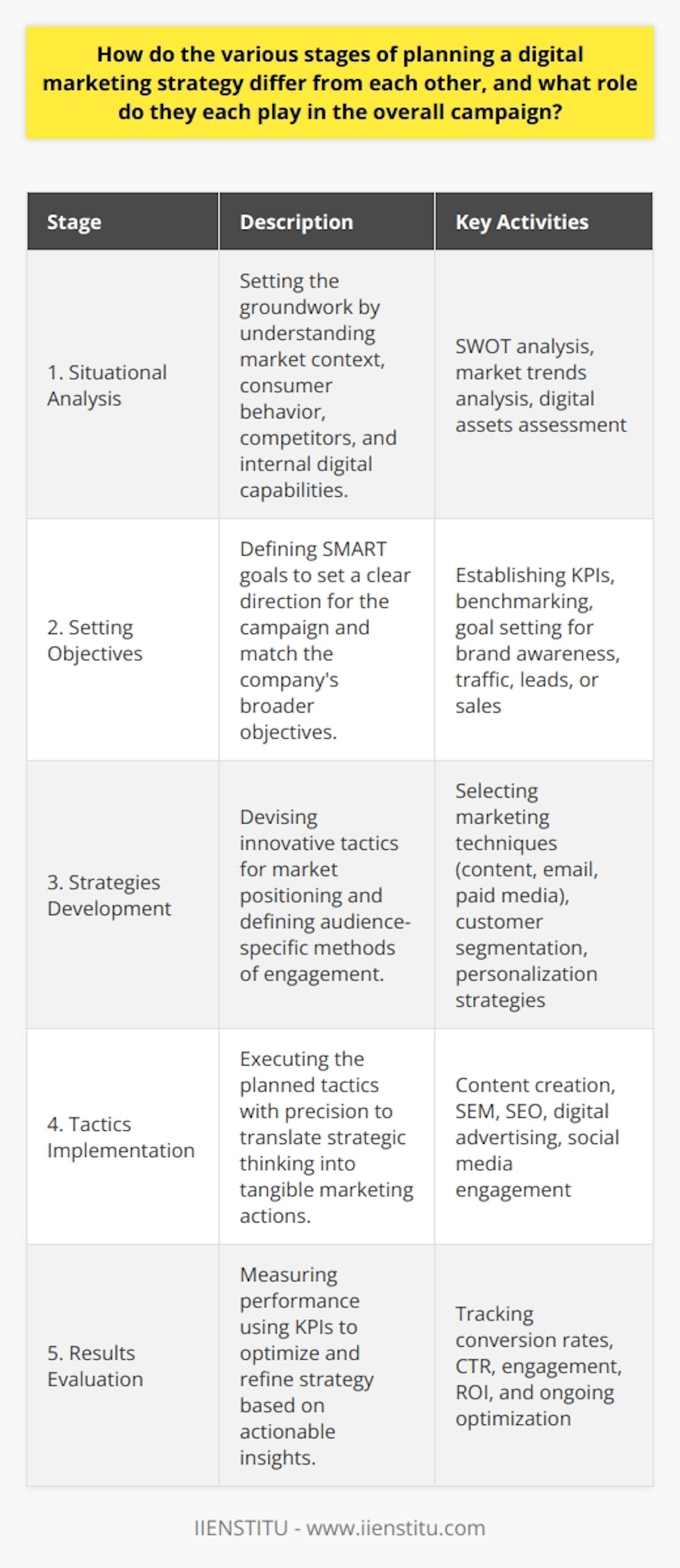 Planning a digital marketing strategy is a multi-faceted process that involves a series of different stages, each playing a vital role in the development and successful execution of the campaign. Understanding how these stages differ and the purpose they serve is critical to crafting a strategy that achieves the desired outcomes. Below, we delve into the nuances of each stage within the digital marketing strategy planning process.1. Situational Analysis: Understanding the Fabric of Your MarketThe Situational Analysis stage sets the groundwork of the strategy. Marketers conduct a comprehensive analysis using the SWOT framework—identifying Strengths, Weaknesses, Opportunities, and Threats. They meticulously analyze market trends, consumer behavior, and competitive dynamics. During this phase, they also evaluate the digital readiness of the organization by assessing existing online assets such as websites, social media presence, and digital toolsets.2. Setting Objectives: Establishing Milestones for the Journey AheadThe subsequent stage involves setting smart, specific, measurable, attainable, relevant, and time-bound objectives. Whether the aim is to increase brand awareness, drive web traffic, generate leads or boost sales, the key is to establish quantifiable benchmarks that align with the company’s broader business objectives. This stage acts as the North Star for the campaign, guiding all the subsequent strategic decisions and actions.3. Strategies Development: Designing Your Digital PathUpon setting clear objectives, developing the strategies is where tactical ingenuity comes into play. This stage determines how a company positions itself in the market and differentiates from its competitors. Marketers decide on the focus areas - be it content marketing, email campaigns, paid media, or a fusion of various techniques suited for their target audience. They also consider customer segmentation and personalization methods to ensure that the strategies resonate with their intended audience segments.4. Tactics Implementation: Translating Strategy into ActionThe Tactics Implementation phase marks the transition from planning to action. In this stage, marketers bring the digital strategy to life by carrying out the tactics that serve the broader strategy. This includes content creation, search engine marketing (SEM), search engine optimization (SEO), digital advertising, and engaging through social media channels. The tactics should be detail-oriented and executed with precision to connect with the audience effectively and drive them closer to the set objectives. 5. Results Evaluation: Fine-Tuning the Digital SymphonyAt the final stage, it is crucial to measure and analyze the outcomes against the objectives set in the earlier phase. This Results Evaluation stage involves tracking relevant KPIs (Key Performance Indicators) such as conversion rates, click-through rates, engagement levels, and return on investment. Analysis of these metrics provides insights into the campaign’s performance, allowing marketers to understand what worked, what didn’t, and why. These insights form the basis for ongoing optimization and strategy refinement. The key to successful digital marketing lies not just in executing each stage effectively but in ensuring there is a seamless and dynamic interplay between them all. Each stage of planning a digital marketing strategy is interdependent, building upon the one before it to create a cohesive and adaptable approach that is capable of meeting the constantly evolving demands of the digital landscape. In crafting these strategies, institutions like IIENSTITU offer comprehensive training and resources, providing marketers with the knowledge and skills required to navigate through these critical stages effectively and to execute digital marketing campaigns with precision and impact.