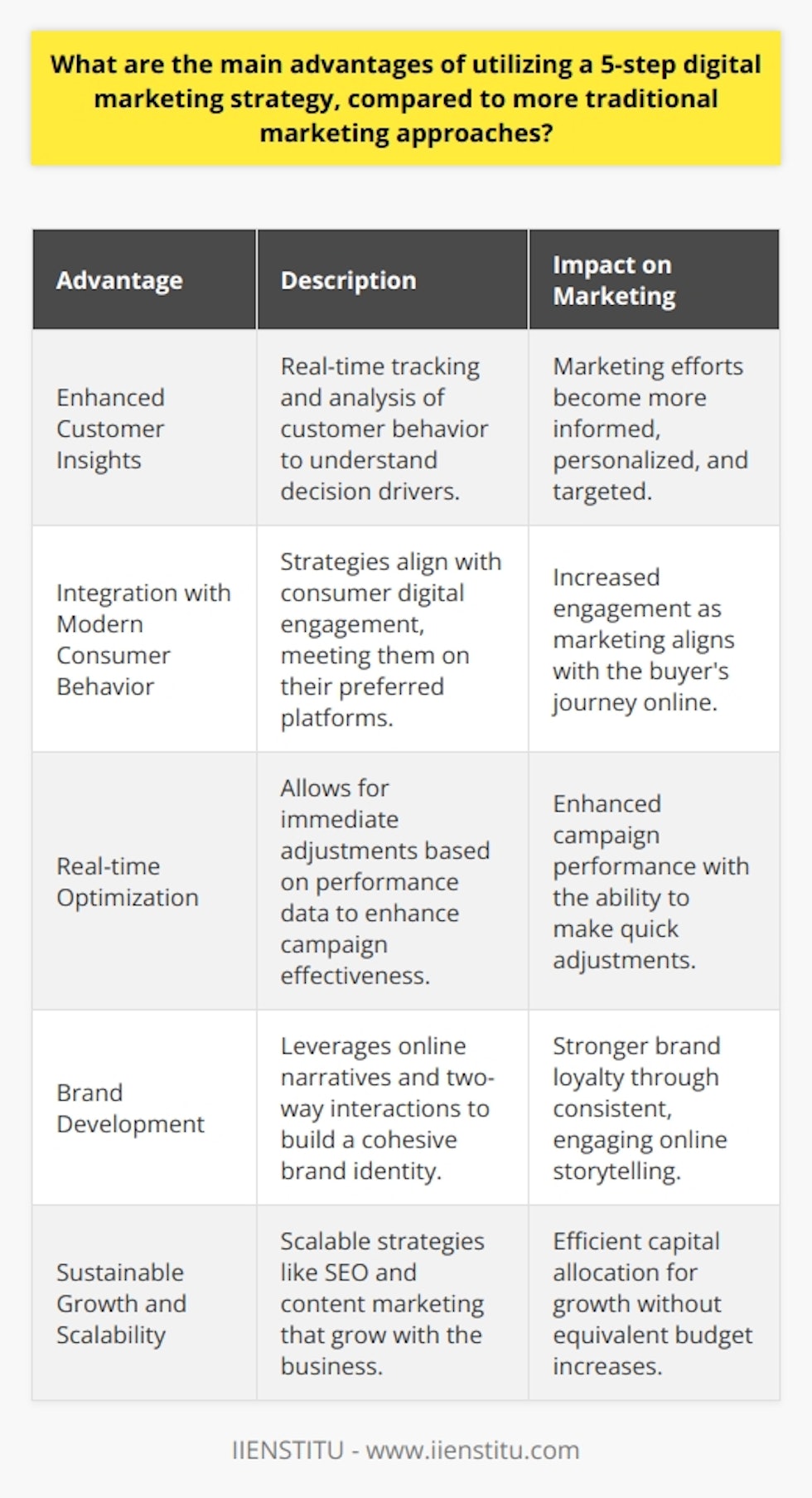 When deploying a 5-step digital marketing strategy, companies enjoy notable advantages over traditional marketing methods. Here are five key benefits:**Enhanced Customer Insights**One of the greatest advantages of a digital marketing strategy is enhanced customer insights. With traditional marketing, understanding customer behavior and preferences is largely based on assumptions or delayed feedback. A 5-step digital strategy involves active customer analysis. By leveraging digital tools, companies can track customer actions in real time, gain insights into their behaviors, and understand what drives their decisions. As a result, marketing efforts are more informed, personalized, and effective.**Integration with Modern Consumer Behavior**In today's digital age, consumers are spending an increasing amount of time online. With a 5-step digital marketing strategy, businesses can align their marketing efforts with contemporary consumer behavior. Traditional marketing fails to engage the digital-savvy audience effectively, whereas digital marketing meets customers where they spend their time - be it on social media, search engines, or email. Through a well-thought-out digital presence, businesses can communicate with their audience throughout various stages of the buyer’s journey. **Real-time Optimization**A dynamic digital marketing strategy allows for real-time campaign optimization. In historical marketing contexts, once a campaign was live - like a print ad or a television commercial - it was nearly impossible to alter without incurring high costs and delays. In a digital realm, a 5-step approach involves constant monitoring and tweaking. Analytics and performance data guide immediate adjustments - from refining ad copy to switching out visuals - to improve performance on the fly. **Brand Development**Digital marketing strategies, particularly when executed in a structured 5-step approach, can be instrumental in brand development. Online platforms offer unique opportunities for brands to create a cohesive narrative that resonates with their audience. Content can be crafted to tell a story, engage with consumers, and build brand loyalty in ways traditional marketing cannot match. Additionally, digital marketing brings with it the advantage of two-way communication - consumers can interact with and respond to brands, which in turn strengthens customer-brand relationships.**Sustainable Growth and Scalability**Lastly, digital marketing strategies are inherently scalable - a pivotal advantage for businesses aiming for sustainable growth. With traditional marketing, scaling often means a proportional increase in investment. In the digital world, however, strategies such as Search Engine Optimization (SEO), content marketing, and email automation offer a foundation that can support and grow with the business. Once a digital foundation is established, scaling up does not necessarily require commensurate budget increases, allowing for more efficient capital allocation and growth potential.By adopting a meticulous 5-step digital marketing strategy, businesses obtain the precision, adaptability, and efficiency required for success in an increasingly digital marketplace. While traditional marketing still holds value for certain objectives and audiences, the advantages of a well-implemented digital strategy can provide a competitive edge tailor-made for today's business landscape. Institutions like IIENSTITU provide resources and education to guide businesses through the nuances of these modern digital marketing strategies.