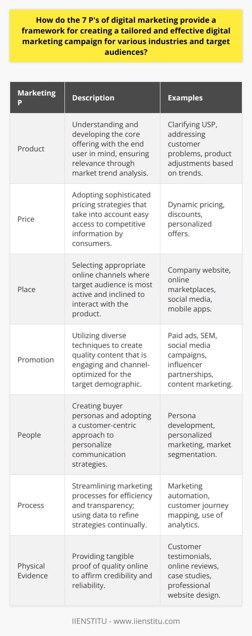 The 7 P's of digital marketing stand as a guiding framework for organizations seeking to forge strong connections with their target consumers through digital channels. Each P represents a vital aspect of marketing strategy, which, when addressed thoughtfully, contributes to a marketing campaign's overall effectiveness and can be tailored to fit specific industry needs and audience characteristics. Here's an exploration of how the 7 P's—Product, Price, Place, Promotion, People, Process, and Physical Evidence—can shape effective digital marketing campaigns:Product: The core offering marketed to consumers must be well-understood and developed with the end user in mind. Digital marketers must convey the product's unique selling proposition (USP) clearly and illustrate how it solves the customer's problem or enhances their life. They must also stay attuned to market trends to ensure the product remains relevant.Price: Pricing strategies in the digital domain require sophisticated approaches, as customers have easy access to competitive pricing information. Dynamic pricing, discounts, and personalized offers are examples of tactics that can be used in pricing decisions to optimize conversion rates while considering cost, value proposition, and competitor pricing.Place: Digital marketing necessitates selecting the right online platforms to connect with the intended audience. This could range from an organization's own website, marketplaces, social media outlets, to mobile apps. The key is to identify where the target customers are most active and likely to engage with the product.Promotion: Promotion in the digital landscape incorporates a variety of techniques including paid advertising, search engine marketing (SEM), social media marketing, influencer collaborations, and content marketing. The focus must be on creating engaging, high-quality content that appeals to the target demographic and is optimized for each chosen digital channel.People: This P emphasizes understanding the customer—creating buyer personas can be instrumental in tailoring communication strategies. Embracing a customer-centric approach allows for personalization and segmentation, which enhances engagement and conversion.Process: Efficient and transparent processes are crucial in digital marketing. This includes marketing automation, customer journey mapping, and analytics. Consistent monitoring and refining of processes based on data-driven insights can significantly enhance campaign effectiveness.Physical Evidence: Although digital marketing operates in an online environment, tangible proof of quality and reliability remains essential. This can manifest in the form of customer testimonials, online reviews, case studies, or digital portfolios. A professional and well-designed website also serves as physical evidence of a brand's credibility and authority.By intricately weaving these 7 P's into campaign design and execution, digital marketers can build campaigns that resonate with their audience and foster lasting relationships. This adaptive framework scales to accommodate a multitude of industries, product types, and consumer profiles, solidifying its role as a staple in the toolkit of digital marketing professionals seeking to cut through the noise and make an impact in the digital space.