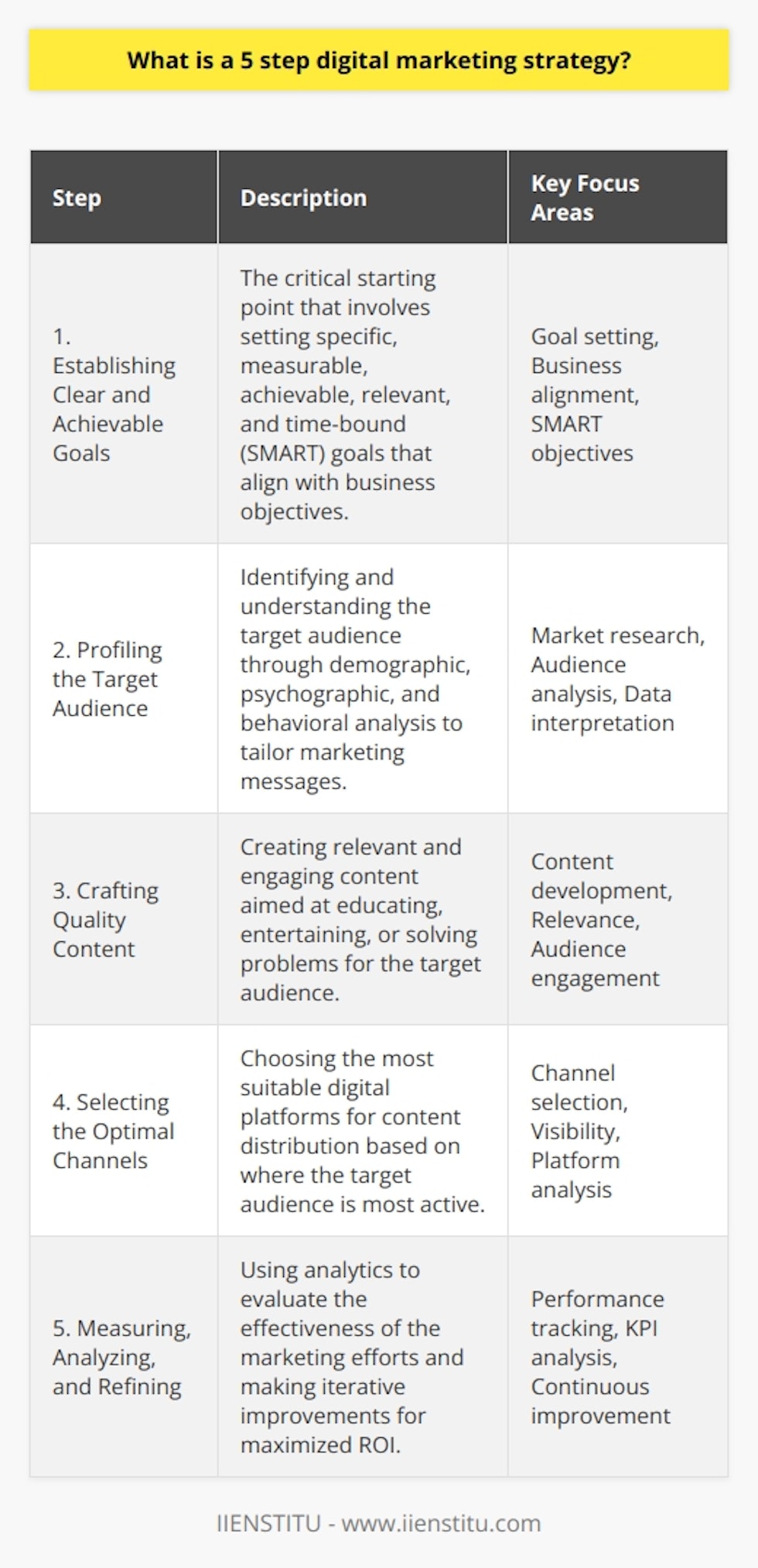 A 5-step digital marketing strategy serves as the backbone of effective online marketing operations. It is designed to guide businesses through the murky waters of the internet to reach and convert their desired audience. Here's a closer look at what each stage entails:**Step 1: Establishing Clear and Achievable Goals**The foundation of any marketing strategy is goal setting. Digital marketing goals should align with the overall business objectives and be Specific, Measurable, Achievable, Relevant, and Time-bound (SMART). Whether the aim is to increase brand awareness, boost sales, or enhance customer engagement, having clear goals gives direction to the campaign.**Step 2: Profiling the Target Audience**Knowing the target audience is paramount. Through data analysis and market research, businesses can pinpoint who their customers are and what drives them. Profiling includes gathering details on demographics, psychographics, online behavior, and pain points. This knowledge enables marketers to craft messages that resonate deeply with their audience's needs and preferences.**Step 3: Crafting Quality Content**With audience insights in hand, creating content that appeals to potential customers is next. This step revolves around developing relevant and compelling content that educates, entertains, or solves a problem for the audience. High-quality content can take many forms, such as blog posts, videos, infographics, and podcasts, all crafted to draw in the audience and provide value.**Step 4: Selecting the Optimal Channels**It's not just what you say, but also where you say it. The right platforms for sharing content are where the target audience spends their time. This decision might encompass a mix of social media channels, search engines, email marketing, or other digital platforms. The goal is to maximize visibility and engagement by showing up where the audience is most active and receptive.**Step 5: Measuring, Analyzing, and Refining**The final step is about learning and improving. Using analytics tools, marketers can track the performance of their digital marketing efforts. Key Performance Indicators (KPIs) such as website traffic, conversion rates, and social media engagement provide insight into what's working and what's not. Regular analysis prompts continuous improvements, ensuring strategies remain effective and ROI is maximized.In the ever-evolving digital landscape, crafting a 5-step digital marketing strategy requires agility and a deep understanding of both technology and human behavior. By approaching marketing systematically, businesses can achieve cost-effective results while building a strong digital presence. This strategy, focusing on goal-oriented actions and informed decision-making, paves the road for sustained growth in an increasingly digital-centric business environment. The principle is to attract, captivate, convert, and retain the digital consumer—a goal within reach with the right strategy in place.