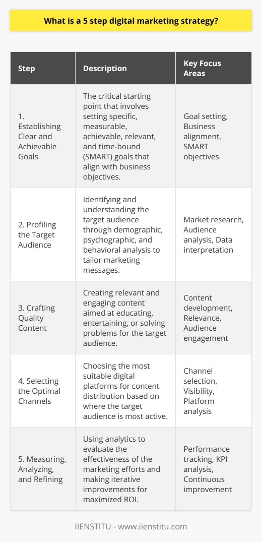 A 5-step digital marketing strategy serves as the backbone of effective online marketing operations. It is designed to guide businesses through the murky waters of the internet to reach and convert their desired audience. Here's a closer look at what each stage entails:**Step 1: Establishing Clear and Achievable Goals**The foundation of any marketing strategy is goal setting. Digital marketing goals should align with the overall business objectives and be Specific, Measurable, Achievable, Relevant, and Time-bound (SMART). Whether the aim is to increase brand awareness, boost sales, or enhance customer engagement, having clear goals gives direction to the campaign.**Step 2: Profiling the Target Audience**Knowing the target audience is paramount. Through data analysis and market research, businesses can pinpoint who their customers are and what drives them. Profiling includes gathering details on demographics, psychographics, online behavior, and pain points. This knowledge enables marketers to craft messages that resonate deeply with their audience's needs and preferences.**Step 3: Crafting Quality Content**With audience insights in hand, creating content that appeals to potential customers is next. This step revolves around developing relevant and compelling content that educates, entertains, or solves a problem for the audience. High-quality content can take many forms, such as blog posts, videos, infographics, and podcasts, all crafted to draw in the audience and provide value.**Step 4: Selecting the Optimal Channels**It's not just what you say, but also where you say it. The right platforms for sharing content are where the target audience spends their time. This decision might encompass a mix of social media channels, search engines, email marketing, or other digital platforms. The goal is to maximize visibility and engagement by showing up where the audience is most active and receptive.**Step 5: Measuring, Analyzing, and Refining**The final step is about learning and improving. Using analytics tools, marketers can track the performance of their digital marketing efforts. Key Performance Indicators (KPIs) such as website traffic, conversion rates, and social media engagement provide insight into what's working and what's not. Regular analysis prompts continuous improvements, ensuring strategies remain effective and ROI is maximized.In the ever-evolving digital landscape, crafting a 5-step digital marketing strategy requires agility and a deep understanding of both technology and human behavior. By approaching marketing systematically, businesses can achieve cost-effective results while building a strong digital presence. This strategy, focusing on goal-oriented actions and informed decision-making, paves the road for sustained growth in an increasingly digital-centric business environment. The principle is to attract, captivate, convert, and retain the digital consumer—a goal within reach with the right strategy in place.