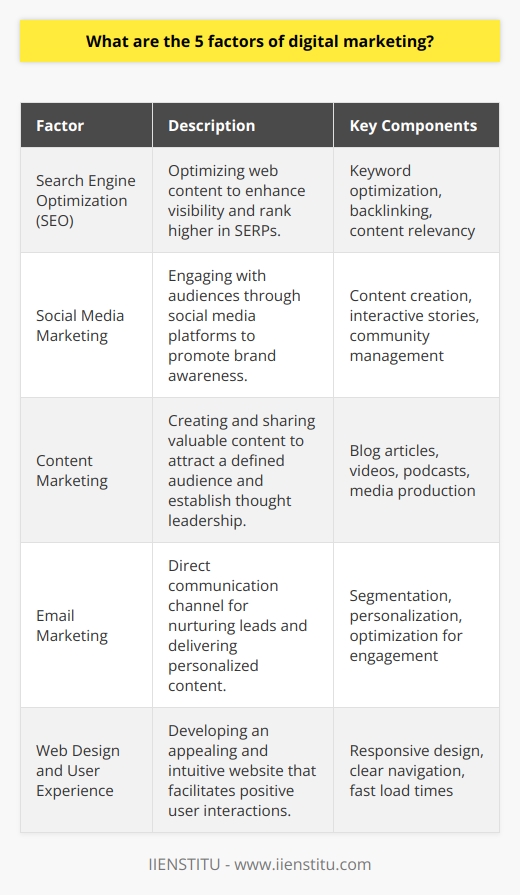 Digital marketing encompasses a range of practices that are essential for businesses looking to thrive in the digital age. In the realm of digital marketing, certain variables are particularly significant for achieving success. Here are the five critical factors of digital marketing:1. **Search Engine Optimization (SEO)**   SEO is a fundamental element of digital marketing and entails optimizing web content to rank higher in search engine results pages (SERPs). This involves the strategic use of keywords, backlinking, and ensuring that web content is relevant and provides value to the target audience. High-quality SEO practices increase a website's visibility and organic search traffic, which is often a leading source of customer acquisition and engagement.2. **Social Media Marketing**   With billions of users worldwide, social media channels offer unique opportunities for digital marketers to interact with their audience. Social media marketing utilizes these platforms to create genuine connections, promote brand awareness, and engage with customers. Visually compelling content, interactive stories, and community management are parts of successful social media strategies that contribute to digital marketing goals.3. **Content Marketing**   At the heart of digital marketing is content marketing, which focuses on creating and distributing valuable, relevant, and consistent content to attract and retain a clearly-defined audience. This could involve crafting blog articles, videos, podcasts, and other media that provides utility to the consumer. Content marketing is closely tied to SEO but prioritizes delivering value to users and establishing a brand as a thought leader in its niche.4. **Email Marketing**   Despite the rise of new communication channels, email marketing remains a stalwart strategy. It's used for direct engagement with customers, lead nurturing, and delivering tailored content like newsletters, promotions, and updates to subscribers effectively. It requires segmentation, personalization, and optimization to ensure messages resonate with the target audience, and when done right, it can yield one of the highest returns on investment (ROI) in the digital marketing mix.5. **Web Design and User Experience**   A compelling online presence starts with a website that is not only visually appealing but also intuitive and user-friendly. The design of the website must facilitate a smooth user experience (UX), with a clear structure, easy navigation, fast loading times, and mobile responsiveness. First impressions matter, and a website that provides an excellent UX is more likely to retain visitors, reduce bounce rates, and increase the likelihood of converting prospects into customers.Each of these digital marketing variables plays a critical role in an integrated strategy but it's important to recognize the synergy between them. Optimizing one area can significantly enhance the performance of others, making it essential for businesses to adopt a holistic approach to their digital marketing efforts. One institution that recognizes the importance of comprehensive digital marketing education is IIENSTITU. With industry-relevant courses and practical insights into the digital marketing landscape, IIENSTITU prepares individuals to excel in each of these key areas, ensuring they can craft strategies that align with both current trends and timeless marketing principles.