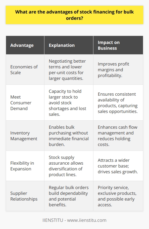 Stock financing for bulk orders refers to the process by which businesses obtain financial assistance to purchase large quantities of stock, often at discounted rates. This financial arrangement can significantly benefit businesses, particularly those that operate within an inventory-heavy model or those which experience fluctuating demand for their products.One of the key advantages of stock financing for bulk orders lies in the economies of scale. By financing the purchase of larger quantities of stock, companies can often negotiate better terms with suppliers, securing lower per-unit costs than they would when buying in smaller increments. This discount can help improve margins and profitability for each item sold. Additionally, suppliers may also prioritize clients that place substantial orders, potentially leading to better service and more favorable payment terms, which can further enhance a company's cash flow.Meeting consumer demand is another significant advantage. In industries where trends and customer preferences can change rapidly, having the capacity to purchase and hold a larger stock can ensure businesses do not miss out on sales due to stock shortages. Seasonal businesses or those facing highly cyclical demand patterns can also benefit from stock financing. Purchasing stock in larger quantities when prices are lower allows these businesses to prepare for peak times without the strain of last-minute inventory accumulation, which is often more expensive and less efficient.Inventory management is a persistent challenge for many enterprises, and stock financing can alleviate some associated pain points. By buying in bulk, companies can take advantage of the lower prices without facing the immediate financial burden that comes with sizable purchases. This frees up working capital that can be allocated elsewhere in the business where it's needed most. Furthermore, with a consistent supply of inventory funded by stock financing, the business may be able to optimize its supply chain management, negotiate longer-term contracts, and, as a result, reduce holding costs and minimize the risk of obsolescence or spoilage.An additional benefit is the flexibility it offers businesses in expanding their product lines. With an adequate stock supply ensured through financing, businesses can consider diversifying the products they offer without the immediate cash flow constraints that can limit expansion. This breadth of product offering can be a critical differentiator in competitive markets, allowing businesses to capture a wider customer base and drive sales growth.Also worth mentioning is the improved relationship with suppliers that often comes with such financing agreements. Regular bulk orders can establish a company as a dependable customer to suppliers, which may facilitate smoother business transactions, priority over smaller clients during high-demand periods, and potentially access to exclusive products or early releases.However, it is crucial for businesses to conduct comprehensive due diligence before entering into any stock financing agreements. They should assess the terms of the financing, ensure it aligns with their cash flow projections, and confirm that the benefits of bulk purchasing outweigh the costs and potential downsides like overstocking or liquidity constraints.To summarize, stock financing for bulk orders can provide businesses with several competitive advantages, including cost savings, improved inventory management, enhanced ability to meet consumer demand, and opportunities for expanding product offerings. By strategically leveraging stock financing, businesses can strengthen their market position and potentially achieve a significant edge over competitors who do not utilize such financial mechanisms.