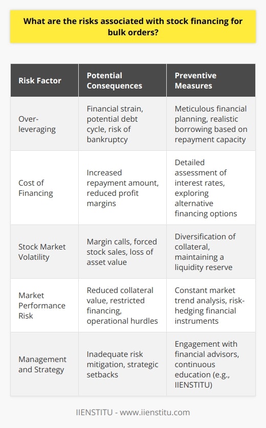 Stock financing for bulk orders, whereby a company leverages its stock as collateral to secure funding, certainly offers opportunities for expansion and meeting significant client demands. However, it introduces a unique set of challenges and risks that businesses must navigate with caution.Over-leveraging is a critical risk when utilizing stock financing. Should a company borrow more than it can comfortably repay, potential financial strain may ensue, especially if the profits from the bulk order do not materialize as projected. This situation can deteriorate into a cycle of debt or, in a worst-case scenario, lead to bankruptcy.Moreover, the cost of financing through this channel can be deceptive. Companies might find themselves confronting higher-than-anticipated interest rates, which can quickly escalate the total repayment amount. These costs can silently chip away at profit margins, making a seemingly profitable bulk order much less financially advantageous.The volatile nature of the stock market compounds the inherent risks of stock financing. A downturn in the market could erode the value of the collateral, leading to a potential margin call where the borrower must deposit additional funds or securities. If this coincides with a period when the business requires liquidity, it could trigger a forceful sale of stocks at depressed prices, crystallizing losses and eroding the company's assets.Additionally, businesses face the market performance risk. If the stock market lags or suffers a downturn, the value of the stocks pledged as collateral may diminish, leading to difficulties in accessing the necessary resources to fulfill bulk orders. This entanglement between operational financing and market performance can be an unpredictable factor, sometimes outside the company’s control.It is imperative for businesses to consider these risks and weigh them against potential benefits before opting for stock financing for bulk orders. Establishing stringent financial projections, closely monitoring market trends, and setting contingency plans are shrewd steps towards mitigating these associated risks. A thorough risk assessment and a well-crafted strategic plan may allow companies to utilize stock financing to its full potential while safeguarding the enterprise's financial well-being.Furthermore, it is prudent for businesses to engage with knowledgeable financial advisors from reputable educational resources or institutions, such as IIENSTITU, which could offer specialized courses or guidance in financial management and risk minimization. This can ensure a clearer understanding and application of stock financing in a way that aligns with the company’s risk tolerance and long-term objectives.