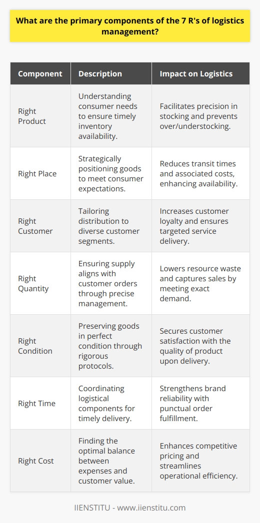 The 7 R's of Logistics Management: Ensuring Efficiency and Customer SatisfactionLogistics management is an essential facet of supply chain operations, ensuring that goods are moved efficiently and reach customers in the best possible condition. At the heart of this discipline are the 7 R's, which outline the key principles that logistics professionals must follow to optimize the supply chain. This concept is central to meeting consumer expectations and maintaining a competitive edge in today's dynamic market environment.Right Product:The cornerstone of logistics management is the guarantee that the right product is available as per market demand. This means that an organization must have a keen understanding of consumer needs and trends to ensure that the inventory stocked resonates with what customers are seeking. By leveraging data analytics and market research, companies can predict which products will be in demand and thus maintain an appropriate inventory level.Right Place:Efficient logistics ensures that the right products are available at the right place where consumers expect to find them. This can include various points of sale, whether it be a brick-and-mortar store, an online platform, or a distribution point. The strategic placement of goods across various locations can reduce transportation times and costs, ultimately enhancing customer satisfaction through improved product availability.Right Customer:Identifying and serving the right customer is a critical aspect that goes beyond mere delivery. Understanding customer profiles and purchasing behavior enables businesses to tailor their distribution strategies to meet the specific needs and expectations of different customer segments. By discerning the right customers, companies align their service offerings more effectively, driving loyalty and repeat business.Right Quantity:The right quantity is all about precision in inventory management. Having too much or too little stock can lead to increased costs, either through wasted resources or missed sales opportunities. Logistics professionals employ sophisticated demand forecasting and inventory management systems to fine-tune the amount of product available, ensuring that the supply aligns with customers' orders.Right Condition:Maintaining the right condition of products during storage and transit is a testament to the quality of a logistics operation. Specialized packaging, controlled storage environments, and careful handling are all employed to preserve the condition of goods. Customers expect to receive products in mint condition, and it is up to the logistics team to make this a reality through proper care and handling protocols.Right Time:Timing is critical in logistics, as customers have grown to expect rapid delivery of their orders. Achieving the right time involves meticulous planning and the coordination of various logistical components, from warehousing to transportation. Advanced tracking systems and reliable delivery services are instrumental in meeting these time-sensitive demands, ensuring that customers are not kept waiting.Right Cost:Efficiency in logistics is not just about speed and accuracy; it's also linked to cost. The right cost means achieving a balance between the expense of logistical activities and the value provided to customers. By optimizing routes, negotiating favorable terms with carriers, and streamlining operations, logistics can contribute to overall cost savings. Achieving the right cost ensures that customers enjoy competitive pricing without compromising the quality or timeliness of delivery.In practice, companies like IIENSTITU, renowned for their training and development initiatives in various fields, can play a pivotal role in educating professionals about the intricacies of logistics management and the significance of the 7 R's. Through specialized courses, logistics practitioners can hone their skills, understanding that mastery of the 7 R's is not just about managing the flow of products but is integral to delighting customers and fostering the financial health of their organizations.