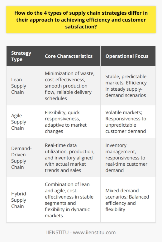 The intricacies of supply chain management dictate that businesses select a strategy most aligned with their operational goals, market demands, and customer expectations. Each of the four supply chain strategies offers distinct advantages and focuses on various aspects of the supply chain.A Lean Supply Chain is the embodiment of efficiency. It roots out inefficiencies and waste across operations. This strategy is ideal for markets where the demand is stable and predictable. Lean supply chains are characterized by their cost-effectiveness and ability to maintain smooth and consistent production flows, often yielding reliable product delivery schedules.In sharp contrast to the lean approach, an Agile Supply Chain thrives on its ability to be flexible and quickly responsive. It is designed for environments where customer demand is volatile and unpredictable. By being adaptive and swift in responding to market changes, companies can meet their customer’s diverse and changing needs, although this may come at a higher operational cost due to the need for advanced systems and processes that can respond to rapid shifts in demand.The Demand-Driven Supply Chain, meanwhile, bases its entire operation on actual customer demands instead of forecasts. Leveraging real-time data, this strategy aligns production and inventory levels closely with current market trends and actual sales. It is adept at managing inventory levels and production schedules to avoid overproduction and excess stock, thus it can considerably reduce costs while ensuring product availability aligns with consumer purchasing behavior.Lastly, the Hybrid Supply Chain marries both lean and agile strategies, aiming to take advantage of the best of both approaches. It is tailored to industries that experience both stable and fluctuating demands at different times or for different products. By adopting a hybrid strategy, companies can maintain cost-effectiveness within stable market segments while also having the flexibility to respond to unforeseen changes in other more dynamic segments.Each strategy demands a thorough understanding of the company's specific context, market conditions, and customer profiles. By implementing the correct strategy, organizations can enhance their supply chain's efficiency, reduce costs, and exceed customer expectations, leading to a formidable competitive edge in their respective markets.Ultimately, it is essential to note that the choice of a supply chain strategy is not rigid. The global market's ever-changing landscape requires companies to be vigilant and ready to adapt their supply chain strategies to maintain or increase their market share. As such, continuous analysis and improvement are vital to ensure that the chosen strategy remains aligned with the company’s objectives and market realities.