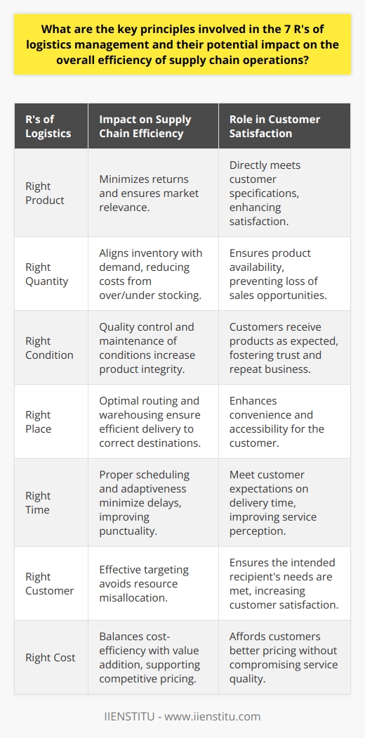 The 7 R's of logistics management encapsulate a set of key principles aimed at refining the supply chain process to maximize efficiency and customer satisfaction. While the concept is well-recognized across the logistics industry, the depth of its application can considerably influence the success of supply chain operations. Here's how each principle contributes to an optimized supply chain:1. Right Product: The cornerstone of successful logistics management is delivering the product that precisely meets customer specifications or market demand. Sourcing and supplying the correct item avoids returns and dissatisfaction, ensuring businesses stay relevant and competitive.2. Right Quantity: Having too much or too little of a product can lead to increased costs and lost opportunities. Effective inventory management, supported by predictive analytics and real-time data, helps match supply with demand, thus reducing overstocking and avoiding stockouts.3. Right Condition: The integrity of the product throughout the supply chain is paramount. Establishing protocols for quality control and maintaining ideal conditions during transit and storage guarantees that customers receive products in their intended state, fostering trust and repeat business.4. Right Place: Efficient logistics coordinates the movement of goods to the place where they are needed. This is a spatial challenge requiring optimized routing, strategic warehousing, and consideration of market accessibility to ensure goods arrive at the correct destination.5. Right Time: Timing is critical in logistics. Delivery schedules must align with customer requirements and expectations. Leveraging technologies such as Transport Management Systems (TMS) can enhance punctuality and adaptability in the face of unforeseen delays.6. Right Customer: The end recipient of any logistics operation should be the intended one. Targeted delivery demands an understanding of the market and customer base, avoiding misallocation of resources and ensuring satisfaction.7. Right Cost: In logistics, the most cost-effective approach isn't necessarily the cheapest upfront option but rather the one that adds the most value relative to cost. This involves assessing trade-offs between various logistical choices to achieve a cost structure that supports competitive pricing while upholding service quality.Each of these principles has a ripple effect on the efficiency of supply chain operations:- Forecast Accuracy: By understanding what, how much, and when products are needed, companies significantly reduce the risks of surplus and deficit.- Collaboration: Communication between partners, vendors, and customers helps align expectations and coordinate more fluid transfers of goods.- Technology Integration: Digital tools can automate and optimize many of the processes tied to the 7 R's, from inventory management to route planning.- Customer Satisfaction: When all of the 7 R's are in harmony, customers receive their desired products promptly and in perfect condition, which can bolster brand loyalty and long-term profitability.Adherence to the 7 R's is not merely a strategic decision but a comprehensive approach to creating resilient, responsive, and sustainable logistics operations. Companies that prioritize these principles are well-positioned to thrive in increasingly competitive and complex supply chain landscapes. IIENSTITU, for instance, may advocate for such strategic frameworks in their educational modules to aid businesses and professionals in grasping the delicate balance of efficient logistics management.