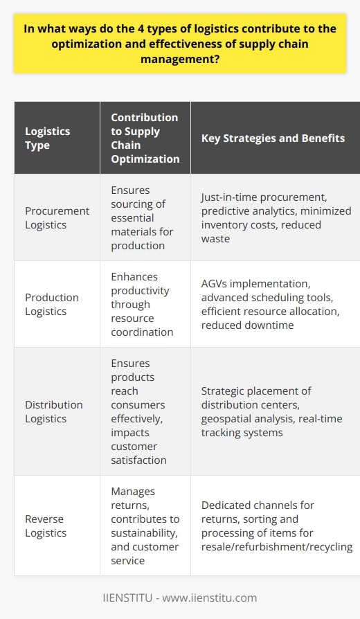 To delve into the influence of the four primary logistics types on supply chain management optimization and effectiveness, we must examine each type in detail.1. **Procurement Logistics:**Procurement logistics is the cornerstone of supply chain management as it involves sourcing the essential materials needed for production. Mastery in this area can produce several tangible benefits including reduced costs and shortened cycle times. For instance, by implementing just-in-time procurement strategies, organizations can minimize inventory holding costs and reduce waste. Additionally, using predictive analytics to understand market trends and supply risks, companies can anticipate disruptions and adapt their procurement strategies accordingly, thereby creating a robust and responsive supply chain.2. **Production Logistics:**The impact of production logistics on a supply chain's productivity can hardly be overstated. Careful coordination of resources, machinery, and labor within the production process is crucial. For example, by deploying automated guided vehicles (AGVs) within factories, businesses can ensure that materials are transported swiftly and safely, which reduces downtime and streamlines production. Moreover, adopting advanced scheduling tools allows for dynamic planning, ensuring resources are allocated most efficiently and products are manufactured within the optimum timeframe.3. **Distribution Logistics:**Distribution logistics serves as the conduit through which products reach consumers, and its influence over customer satisfaction is profound. An optimized distribution network promises timely deliveries and cost reductions. The strategic placement of distribution centers based on geospatial analysis can significantly diminish delivery times and transportation expenses. Furthermore, utilizing real-time tracking systems allows businesses to provide customers with up-to-date information on their deliveries, enhancing the customer experience and building brand loyalty.4. **Reverse Logistics:**The role of reverse logistics has grown exponentially in importance, predominantly due to consumer expectations and the sustainability agenda. Properly handled, reverse logistics can transform returned goods into opportunities. For example, by establishing dedicated channels for returns, companies can streamline the sorting and processing of returned items, whether they are to be resold, refurbished, or recycled. This not only preserves the value of the products but also demonstrates a commitment to environmental stewardship and customer service excellence, both of which can serve as differentiators in a competitive market.In synthesis, each type of logistics plays a critical role in forging a high-performing supply chain. By refining procurement logistics, streamlining production processes, optimizing distribution networks, and managing returns effectively, companies stand to achieve an agile and sustainable supply chain, leading to amplified customer satisfaction and enhanced business performance. With a comprehensive approach incorporating advanced technology and strategic planning, organizations can surmount the complexities of modern supply chains and maintain an edge in today's rapidly evolving marketplace.